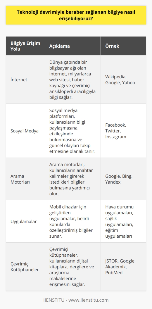 Teknoloji devrimi sayesinde, bilgiye çeşitli yollarla erişebiliriz. Bunlar arasında internet, sosyal medya, arama motorları, uygulamalar ve    bulunmaktadır. Bu yollar sayesinde, kullanıcılar istedikleri bilgileri hızlı ve kolay bir şekilde elde edebilirler. Ayrıca, çeşitli veri ve bilgi sunan kaynaklara da erişebilirler.