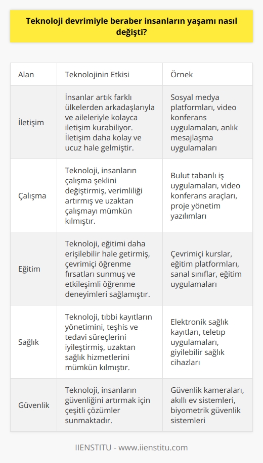Teknoloji devrimiyle insanların yaşamı çok önemli ölçüde değişti. Teknoloji insanların hayatını kolaylaştırmak ve daha verimli hale getirmek için çok çeşitli alanlarda kullanılıyor. Bilgisayarlar, mobil cihazlar ve internet, insanların çalışma, eğitim, alışveriş ve diğer her türlü etkinlik için kullanılabilecek hızlı ve kolay erişimi sağlıyor. Bunun yanı sıra, insanlar artık farklı ülkelerden arkadaşlarıyla ve aileleriyle kolayca iletişim kurabiliyor ve bu iletişim daha kolay ve ucuz hale gelmiştir. Teknoloji aynı zamanda insanların sağlık, güvenlik, eğlence ve diğer alanlarda hayatlarını kolaylaştırıyor. Örneğin, kişisel sağlık alanında, teknoloji artık hastaların tıbbi kayıtlarını veya diğer sağlık bilgilerini kaydetmek için kullanılıyor. Ayrıca, teknolojinin insanların güvenliğini artırmasına yardımcı olmak için kullanılabilecek çok sayıda teknolojik çözüm mevcuttur.
