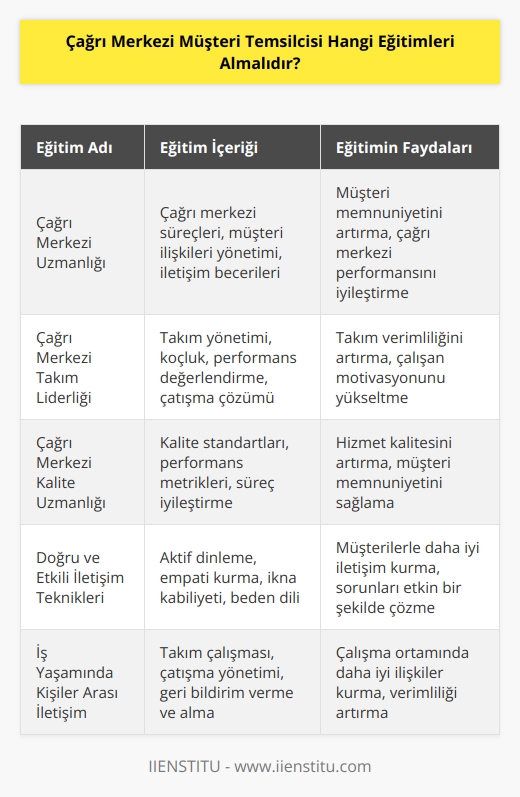 Gerek çalıştığı firmalarda gerekse    amaçlı diğer firmalardan eğitimler, temsilcilerin çalışma sürecinde aktif rol oynar. Bu eğitimlere örnek olarak Çağrı Merkezi Uzmanlığı, Çağrı Merkezi Takım Liderliği, Çağrı Merkezi Kalite Uzmanlığı,   ,   ,   , Doğru ve    Teknikleri, Telefonda   , İş Yaşamında    Arası İletişim,      , Churn ve Müşteriyi Elde Tutma Yönetimi eğitimleri verilebilir.