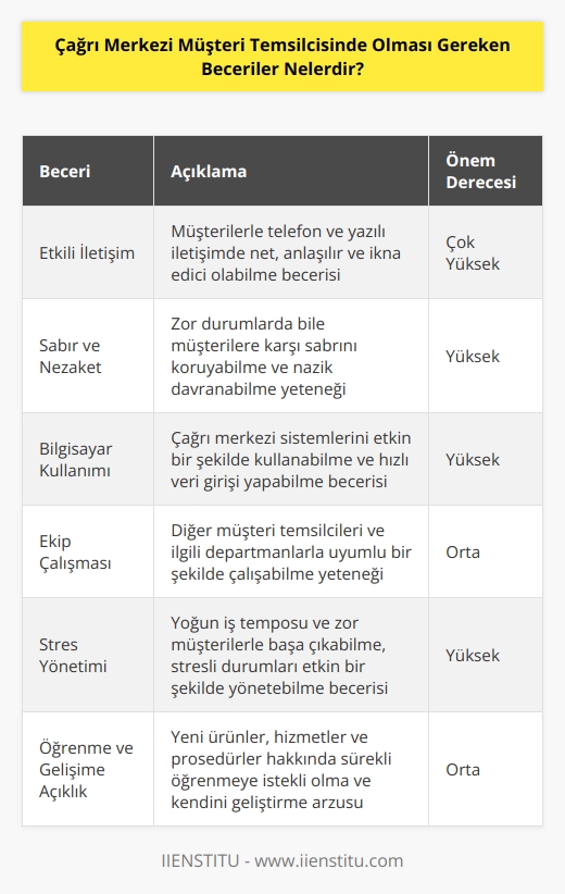 Çağrı merkezi müşteri temsilcisi telefon ve yazılı iletişim kabiliyetine sahip olmalı, düzgün bir    ile konuşmalı, sabır ve nezaket çerçevesi içerisinde görüşmeleri sürdürebilmeli, bilgisayar kullanımında sorun yaşamamalı, ekip çalışmasına uyum sağlamalı, yeniliğe açık olmalı ve proaktif bakış açısı sergilemeli, genel kültür konusunda sürekli   li,    konusunda kendini geliştirmeli ve stres yönetimini sağlayabilmeli.