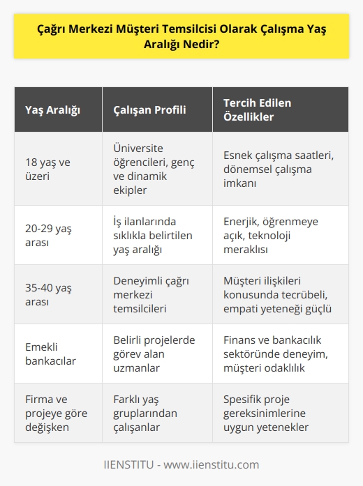Bazı iş ilanlarında 20- 29 yaş arası yazsa da 18 yaşından büyük herkes çalışabilir. Üniversitelerde okuyan öğrencilerinde dönemsel olarak çalışmayı tercih etmeleri neticesinde genç bir çalışma nüfusuna sahiptir. Ağırlıklı bu yaş aralıklarında genç ve dinamik ekiplerle çalışma tercih edilse de 35 ve 40 yaş arası çağrı alan temsilcilerle de mevcuttur. Birçok   nde belirli bölümlerinde emekli olmuş eski bankacıların çalıştığı görülmüştür. Bu neticede çalışılan firma ve projeye göre değişiklik göstereceği için sabit bir yaş aralığından bahsetmek uygun olmayacaktır.
