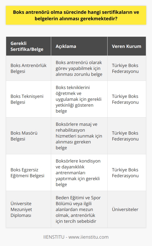 Boks   ü Olma Sürecinde Gereken Sertifikalar ve Belgeler  Başarılı Boksörlerimizin Katkısı ve Türkiye Boks Tarihi  Türkiyede boks sporu 1900lü yılların başında gelişmeye başlamış ve 1924 yılında Türkiye Boks Federasyonu kurulmuştur. Olimpiyatlar ve uluslararası şampiyonalarda önemli başarılar elde eden boksörlerimiz, bugün boks sporunun gelişmesi ve yayılması için önemli rol oynamaktadır. Bu bağlamda, boks ü olma süreci ve    önemli bir yere sahiptir.  Boks ü Tanımı ve Görevleri  Boks ü, boksörleri ve takımları ulusal ve uluslararası tekniklere göre yetiştiren, gelişimlerini takip eden ve şampiyonalara hazırlayan spor profesyonelidir. Boks ü olabilmek için boks dalında eğitim almak ve federasyondan belge almak gerekmektedir.  Türkiye Boks Federasyonunun Düzenlediği Eğitimler ve Şartları  Boks ü olmak isteyenler, Türkiye Boks Federasyonu tarafından düzenlenen eğitimlere katılmak zorundadır. Ayrıca, milli sporcu olma, beden eğitimi ve spor eğitimi veren yüksek öğrenim kurumlarından mezun olma, üniversite mezunu olma ve en az 5 yıl lisanslı sporcu olma gibi şartlar eğitimde tercih s  bidir.  Gerekli Sertifikalar ve Belgeler  Boks antrenörü olma sürecinde, Türkiye Boks Federasyonundan alınması gereken belgeler şunlardır: Boks antrenörlük belgesi, boks teknisyeni belgesi, boks masörü belgesi ve Boks egzersiz eğitmeni belgesi. Bu belgeler, antrenör adaylarının boks alanında yetkin olduklarını ve görevlerini en iyi şekilde yerine getirebileceklerini göstermektedir.  Sonuç  Boks sporunun ülkemizde ve dünyada daha fazla yayılabilmesi ve uluslararası alanda daha fazla başarı elde edebilmemiz için, nitelikli boks antrenörlerine ihtiyaç duyulmaktadır. Bu antrenörlerin yetiştirilmesi ve görevlerini en iyi şekilde yerine getirebilmeleri için, Türkiye Boks Federasyonu tarafından düzenlenen eğitimlere katılım ve gerekli sertifikalar ve belgelerin alınması büyük önem taşımaktadır.