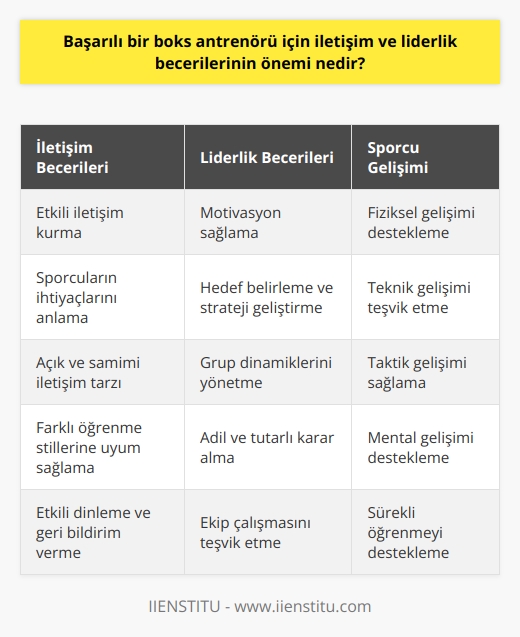 Başarılı Boks Antrenörlerinde İletişim ve Liderlik Becerilerinin Önemi  Boks antrenörlüğü, sporcuların performanslarını ve başarılarını en üst düzeye çıkarmak için iletişim ve liderlik becerilerine sahip olmayı gerektiren önemli bir meslektir. Başarılı bir boks antrenörünün öncelikle sporcularıyla etkili bir iletişim kurabilmesi, onların ihtiyaçlarını ve beklentilerini anlayabilmesi kaçınılmazdır. Bu bağlamda, antrenörün çeşitli öğrenme stilleriyle uyum sağlayabilen, açık ve samimi bir iletişim tarzına sahip olması önemlidir.   Liderlik becerileri, boks antrenörlerinin sporcularını motive etmeleri, hedef belirleme ve strateji geliştirme süreçlerinde etkili olmalarını sağlar. Ayrıca, başarılı bir boks antrenörü, grubun dinamiklerini yönetebilmeli ve konflikt durumlarında adil ve tutarlı kararlar alabilmelidir.   Sporcu gelişiminde koçluk modelinin önemi  Ülkemizdeki boks antrenörlerinin başarılı olabilmeleri için aynı zamanda koçluk modeline uygun şekilde, sporcu gelişimine değer veren bir yaklaşıma sahip olmaları gerekmektedir. Bu yaklaşımın temelinde, sporcuların fiziksel, teknik, taktik ve mental açıdan gelişimlerinin sürekli teşvik edilmesi ve desteklenmesi yatmaktadır.  Boks antrenörleri öğrenme sürecine dahil olmalı  Bir başka önemli nokta, boks antrenörlerinin gelişmeye açık bir tutum sergileyerek sürekli öğrenme ve kendini geliştirme sürecine dahil olmalarıdır. Tekniklerin ve stratejinin sürekli güncellemesi ve gelişen spor bilimi eğilimlerine ayak uydurarak, boks antrenörlerinin bilgi ve deneyimleriyle sporcularının başarılarını artırmaları sağlanır.  Sonuç olarak, başarılı bir boks antrenörü için iletişim ve liderlik becerileri; sporcuların performanslarını artıran, onların fiziksel ve zihinsel gelişimlerine katkı sağlayan, ayrıca ekip arkadaşları ve diğer antrenörlerle olumlu ilişkiler kurulabilen bir ortam yaratmada kilit unsurlardır. Bu becerilere sahip boks antrenörleri, ülkemizde ve uluslararası düzeyde başarı yakalamış sporcular yetiştirmekte önemli bir rol üstlenirler.