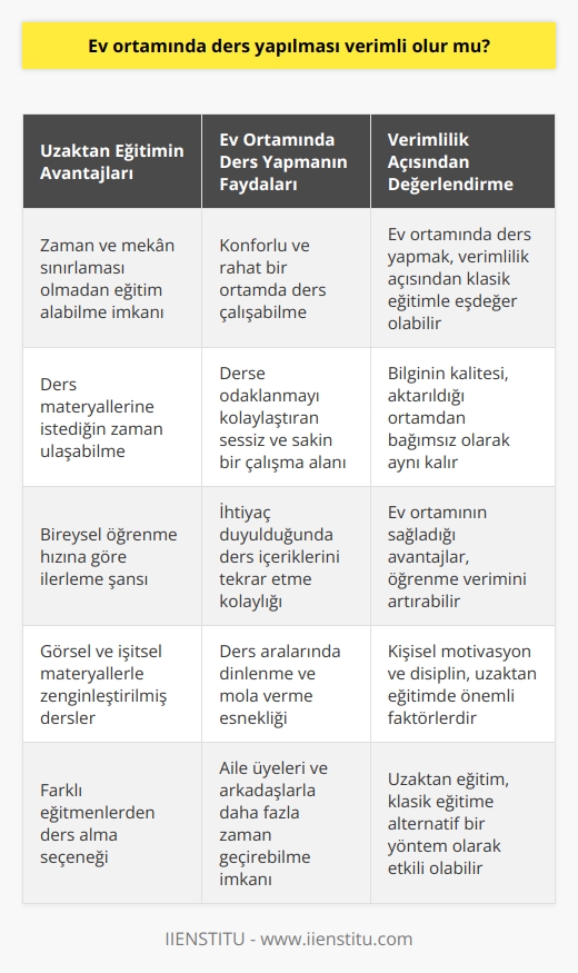 Uzaktan eğitimin klasik eğitime göre bilgi kalitesi açısından hiçbir farkı yoktur. Tek değişen bilginin aktarıldığı ortamdır. Ev ortamının konforunda dilediğince tekrar yapabilme ve rahatça çalışabilme avantajı ile öğrenme veriminde artış dahi olabilir.