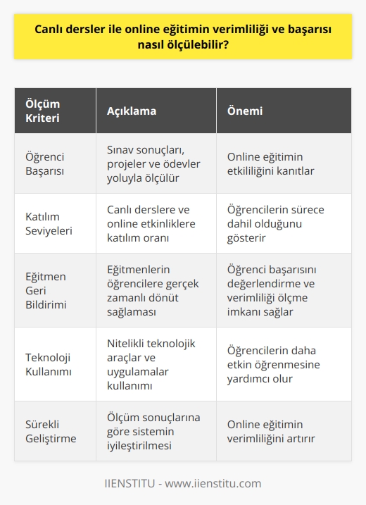 Öğrenci Başarısı  Canlı dersler ve online eğitimin verimliliğinin ölçülmesi için temel bir faktör, öğrenci başarısıdır. Öğrencilerin sınav sonuçları, projeler ve ödevler yoluyla öğrendikleri bilgiler ölçülüp değerlendirilebilir. Eğer öğrencilerin başarı düzeyi artıyorsa, online eğitimin etkililiği kanıtlanmış olur.  Katılım Seviyeleri  Bir diğer ölçme kriteri ise öğrencilerin canlı derslere ve online etkinliklere katılım seviyeleridir. Etkinliklere katılım göstermek, öğrencilerin sürece dahil olduklarını ve eğitimin başarılı olduğunu gösteren önemli bir faktördür. Eğitimciler, öğrenci katılımını ölçüp bu temelde eğitimi iyileştirebilir.  Eğitmen Geri Bildirimi  Eğitim profesyonellerinin bu süreçte yapacakları değerlendirmeler de önemlidir. Eğitmenler, öğrencilere gerçek zamanlı dönüt sağlayarak başarılarını değerlendirebilir ve verimliliği sürekli olarak ölçebilir. Öğretmenler, öğrenci verimliliğini analiz ederek eğitimin etkisini ve başarısını değerlendirebilir.  Teknoloji Kullanımı  Canlı dersler ve online eğitimin etkinliğinin ölçülmesi için teknoloji kullanımı da önemli bir faktördür. Nitelikli teknolojik araçlar ve uygulamalar kullanarak öğrencilerin daha etkin öğrenmelerine yardımcı olur. İyi kullanılan teknoloji, eğitimin verimliliğini artıran bir faktördür. Dolayısıyla, teknolojinin doğru kullanımı da ölçüm yapılması gereken bir alandır.  Özetle, canlı dersler ve online eğitimin verimliliğinin ölçülmesi için öğrenci başarısı, katılım seviyeleri, eğitmen değerlendirmeleri ve teknoloji kullanımı gibi önemli kriterler bulunmaktadır. Bu kriterler üzerinden yapılan analizler ile sistemin başarısı ve etkililiği değerlendirilebilir ve sürekli olarak geliştirilerek daha verimli hale getirilebilir.