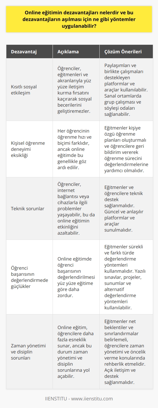 Kısıtlı sosyal etkileşim  Online eğitimin dezavantajlarından biri sosyal etkileşim eksikliğidir. Öğrenciler, eğitmenleri ve akranlarıyla yüz yüze iletişim kurma fırsatını kaçırarak sosyal becerilerini geliştiremezler. Bu durumun üstesinden gelmek için, öğrencilerin paylaşımları ve birlikte çalışmaları destekleyen platformlar ve araçlar kullanılabilir. Örneğin, sanal ortamlarda grup çalışması ve söyleşi odaları sağlayarak öğrencilerin birlikte öğrenmelerine yardımcı olunabilir.  Kişisel öğrenme deneyimi eksikliği  Her öğrencinin öğrenme hızı ve biçimi farklıdır, ancak online eğitimde bu genellikle göz ardı edilir. Bu dezavantajın üstesinden gelmek için, eğitmenler kişiye özgü öğrenme planları oluşturarak öğrencilerin ihtiyaçlarına göre düzenlemeler yapmalıdır. Buna ek olarak, öğrencilere geri bildirim vererek öğrenme sürecini değerlendirmelerine yardımcı olabilirler.  Teknik sorunlar  Öğrenciler, internet bağlantısı veya   la ilgili problemler yaşayabilir, bu da online eğitimin etkinliğini azaltabilir. Bu tür sorunların üstesinden gelmek için, eğitmenler ve öğrencilere teknik destek sağlanmalıdır. Ayrıca, öğrencilere güncel ve anlaşılır platformlar ve araçlar sunulmalıdır.  Öğrenci başarısının değerlendirmede güçlükler  Online eğitimde öğrenci başarısının değerlendirilmesi yüz yüze eğitime göre daha zordur. Bu durumun üstesinden gelmek için, eğitmenlerin sürekli ve farklı türde değerlendirme yöntemleri kullanması önerilir. Örneğin, yazılı sınavlar, projeler ve sunumlar gibi önceden planlanmış etkinliklerin yanı sıra, süreçsel ve akran değerlendirme gibi alternatif değerlendirme yöntemleri de kullanılabilir.  Zaman yönetimi ve disiplin sorunları  Online eğitim, öğrencilere daha fazla esneklik sunar, ancak bu durum zaman yönetimi ve disiplin sorunlarına yol açabilir. Bu dezavantajların aşılması için, öğrencilere eğitmenleri tarafından net beklentiler ve sınırlandırmalar belirlenerek zaman yönetimi ve öncel   yapmaları önerilmelidir. Ayrıca, eğitmenler ve öğrenciler arasında açık iletişim ve destek sağlanarak öz disiplin gelişimi teşvik edilmelidir.