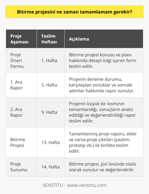 Bitirme Projesi ile ilgili tarihleri, üniversite web sitelerinde veya kampüslerde yayınlanır. Genellikle, 1. dönem haftasında proje öneri formu; 5. ve 9. haftalarında ara raporlar teslim edilmelidir. 13. haftasında bitirme projesi teslim edilmelidir .