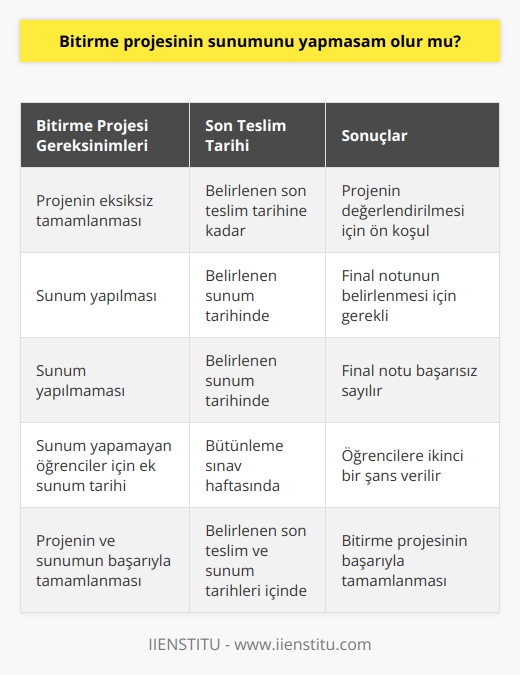 Bitirme projesini son teslim tarihine kadar teslim etmeniz gerekir. Sunum için belirlenen günde sunum yapmazsanız, final notunuz başarısız sayılırsınız. Sunum yapamamış öğrenciler için bütünleme sınav haftasında, yeni sunum tarihi verilir.