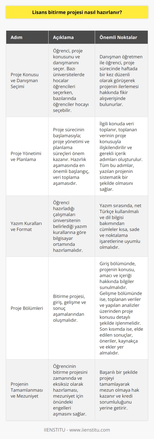 Lisans Bitirme Projesi Hazırlama Süreci  Lisans bitirme projesi, üniversite öğrencilerinin son yıl ikinci dönem aldıkları belli bir kredi değerine sahip ödev olup bölüm hocaları tarafından verilir. Bu projelerin amacı, lisans düzeyinde üniversiteyi bitiren öğrencilerin akademik içerikli ödevler yapmasını sağlamaktır. Aşağıda, bitirme projelerinin hazırlanma sürecinde dikkate alınması gereken adımlar sunulmaktadır.  Proje Konusu ve Danışman Seçimi  Öncelikle, öğrencinin proje konusunu ve danışmanını seçmesi gereklidir. Bazı üniversitelerde hocalar öğrencileri seçerken, bazılarında öğrenciler hocayı seçebilir. Danışman öğretmen ile öğrenci, proje sürecinde haftada bir kez düzenli olarak görüşerek projenin ilerlemesi hakkında fikir alışverişinde bulunurlar.  Proje Yönetimi ve Planlama  Proje sürecinin başlamasıyla; proje yönetimi ve planlama süreçleri önem kazanır. Hazırlık aşamasında en önemli başlangıç, veri toplama aşamasıdır. İlgili konuda veri toplanır, toplanan verinin proje konusuyla ilişkilendirilir ve gerekli içerik adımları oluşturulur. Tüm bu adımlar, yazılan projenin sistematik bir şekilde olmasını sağlar.  Yazım Kuralları ve Format  Öğrenci hazırladığı çalışmaları üniversitenin belirlediği yazım kurallarına göre bilgisayar ortamında hazırlamalıdır. Yazım sırasında, net Türkçe kullanılmalı ve dil bilgisi bakımından cümleler kısa, sade ve noktalama işaretlerine uyumlu olmalıdır.  Proje Bölümleri  Bitirme projesi, giriş, gelişme ve sonuç aşamalarından oluşmalıdır. Giriş bölümünde, projenin konusu, amacı ve içeriği hakkında bilgiler sunulmalıdır. Gelişme bölümünde ise, toplanan veriler ve yapılan analizler üzerinden proje konusu detaylı şekilde işlenmelidir. Son kısımda ise, elde edilen sonuçlar, öneriler, kaynakça ve ekler yer almalıdır.  Öğrencinin bitirme projesini zamanında ve eksiksiz olarak hazırlaması, mezuniyet için önündeki engelleri aşmasını sağlar. Başarılı bir şekilde projeyi tamamlayarak mezun olmaya hak kazanır ve kredi sorumluluğunu yerine getirir.