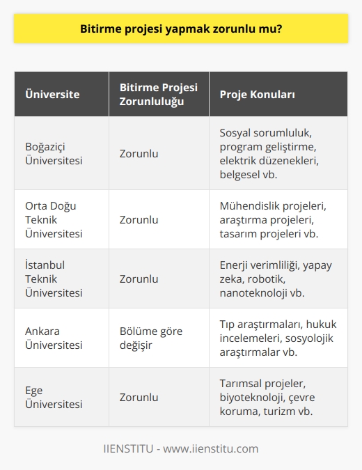 Bitirme Projesi Yapma Zorunluluğu  Üniversite öğrencileri için bitirme projesi yapmak zorunlu mudur sorusuna verilecek yanıt, öğrencilerin akademik başarılarını ve mezuniyet süreçlerini etkileyen önemli bir unsurdur. Bitirme projesi, öğrencilere üniversite eğitimleri boyunca kazandıkları bilgi ve deneyimi somut bir çalışma ile gösterme imkanı sunar ve bu nedenle birçok üniversitede zorunlu olarak kabul edilir.  Bitirme projelerinin amacı, üniversite mezunu olan öğrencinin, akademik içerikli ödev yapmasını sağlamaktır. Bu projeler, genellikle sosyal sorumluluk, program geliştirme, elektrik düzenekleri, belgesel ve başka çeşitli konularda istenir. Belli bir kredi değerine sahip olan bu projeler, öğrencinin mezuniyetine doğrudan etki eder. Bitirme projesini başarıyla tamamlayamayan veya geçerli krediyi alamayan öğrenci, lisans bölümünden mezun olamaz.  Proje Yönetimi ve Planlama Süreçleri  Bitirme projelerinin hazırlık sürecinde, öğrenciye danışman öğretmen tarafından belirlenen konu verilir ve proje süreci başlar. Proje yönetimi ve planlama süreçleri oldukça önemlidir ve öğrencinin başarılı bir çalışma ortaya çıkarması için titizlikle uygulanması gerekir. Bu süreçlerde öğrenci, konuyla ilgili veri toplamaya odaklanır ve elde ettiği bilgiyi projeye uygular.  Proje Yazım Süreci  Öğrencinin hazırladığı çalışma, üniversitenin belirlediği yazım kurallarına göre bilgisayar ortamında düzenlenir ve kitapçık haline getirilir. Bu süreçte dikkat edilmesi gereken en önemli hususlardan biri, anlatım yönünden net, açık ve anlaşılır bir dil kullanmaktır. Ayrıca dil bilgisi kurallarına uygun, sade ve net cümlelerle ifade edilmelidir. Proje yazım süreci, giriş, gelişme ve sonuç bölümlerinden oluşur ve bunların her birinde uygun bilgilerin yer alması gerekir.  Sonuç  Bitirme projesini zamanında ve eksiksiz olarak hazırlayan öğrenci, zorlu bir sürecin üstesinden gelmiş olur ve başarılı bir şekilde mezuniyete hak kazanır. Bu nedenle, bitirme projesi yapmanın zorunlu olup olmadığı konusundaki tartışmaların ışığında, bu süreç öğrencilerinin başarıları ve mezuniyetleri için önemli bir adım olarak kabul edilir. Üniversitelerin sağladığı rehberlik ve destekle, öğrenciler projelerini başarıyla tamamlayarak akademik kariyerlerinde sağlam temeller atabilirler.