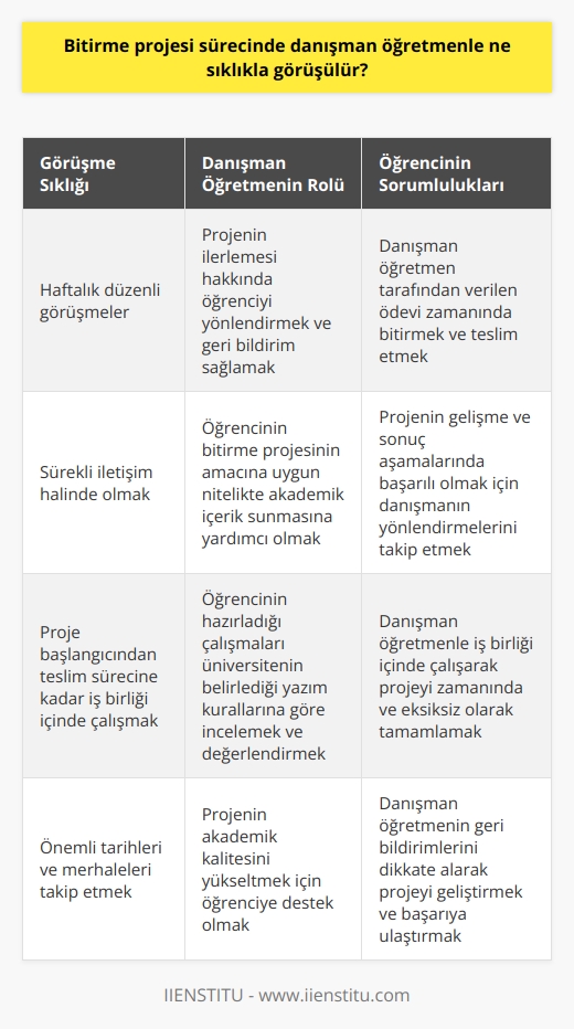 Bitirme Projesi Sürecinde Danışman Öğretmenle Görüşme Sıklığı  Bitirme projesi sürecinde, öğrencilerin danışman öğretmenleriyle ne sıklıkla görüşmeleri gerektiği önemli bir konudur. Bu süre zarfında, danışman öğretmen ve öğrencinin işbirliği ve sürekli iletişim, projenin başarıya ulaşması için kritik etkenlerdir.  Haftalık Görüşmeler ve Sürekli İletişim  Danışman öğretmen ile öğrenci, proje bitimi sonuna kadar genellikle haftada bir kez düzenli olarak görüşür. Bu görüşmelerde danışman, projenin ilerlemesi hakkında öğrenciyi yönlendirir ve değerli geri bildirimler sağlar. Öğrenci ise, danışman öğretmeni tarafından verilen ödevi zamanında bitirmekle ve teslim etmekle yükümlüdür.  Yapıcı Geri Bildirimler ve Akademik Destek  Danışman öğretmenler, öğrencilerin bitirme projelerinin amacına uygun nitelikte akademik içerik sunmasına yardımcı olur. Öğrencinin hazırladığı çalışmaları üniversitenin belirlediği yazım kurallarına göre inceleyerek değerlendirir ve yönlendirirler. Bu sayede öğrenci, projenin gelişme ve sonuç aşamalarında başarılı olma şansını artırır.  Önemli Tarihler ve Merhaleler  Bitirme projesi sürecinde danışman öğretmen, projenin başlangıcından teslim sürecine kadar öğrenciye destek olmalıdır. Öğrenci ve danışmanın bu süre zarfında işbirliği içinde çalışması, projenin zamanında ve eksiksiz olarak tamamlanması açısından kritik önem taşır.  Sonuç olarak, bitirme projesi sürecinde danışman öğretmenle ne sıklıkla görüşülür sorusuna verilecek en doğru cevap, haftada bir kez düzenli olarak görüşmek ve sürekli iletişim halinde olmaktır. Bu sayede, öğrenci ve danışman işbirliğiyle projenin akademik kalitesi yükseltilir ve başarıya ulaşma şansı artar.