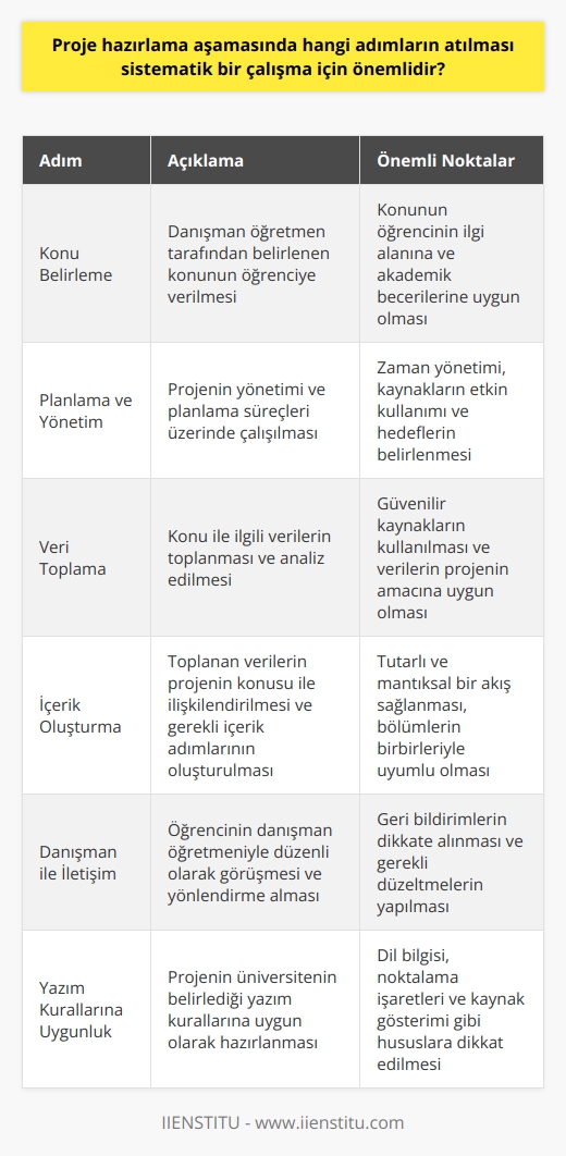 Sistematik Bir Çalışma İçin Önemli Adımlar  Bitirme projesi, üniversite öğrencilerinin son yıl ikinci dönemlerinde gerçekleştirdiği ve belli bir kredi değerine sahip olduğu bir ödevdir. Bu süreçte, projenin sistematik bir şekilde ilerlemesi ve başarılı bir sonuca ulaşması için atılması gereken adımlar büyük önem taşımaktadır.  Öncelikle, danışman öğretmen tarafından belirlenen konunun öğrenciye verilmesiyle proje süreci başlar. Ardından projenin yönetimi ve planlama süreçleri üzerinde çalışılmalıdır. Proje hazırlık aşamasında en önemli başlangıç, konu ile ilgili veri toplama aşamasıdır. Toplanan veri, projenin konusu ile ilişkilendirilmeli ve gerekli içerik adımları oluşturulmalıdır. Bütün bu adımlar, yazılan projenin belli bir düzen içerisinde sistematik bir şekilde ilerlemesini sağlar.  Proje sürecinde öğrencinin danışman öğretmeniyle düzenli olarak görüşmesi ve projenin ilerlemesi hakkında yönlendirme alması da önemlidir. Öğrenci, danışman öğretmen tarafından verilen görevleri zamanında bitirerek ve teslim etmekle yükümlüdür. Projenin amacı, üniversiteyi lisans düzeyinde bitiren öğrencinin akademik içerikli bir ödev gerçekleştirmesini sağlamaktır.  Proje sürecinde üniversitenin belirlediği yazım kurallarına uygun olarak hazırlanmalıdır. Kitapçık haline getirilen çalışmanın bölüm hocasına sunulması ve zamanında eksiksiz olarak hazırlanması öğrencinin mezuniyet sürecini kolaylaştıracaktır. Krediyi tamamlayarak başarılı bir şekilde mezun olmaya hak kazanmaktır.  Son olarak, bitirme projesinin anlatım yönünden net bir Türkçe ile açık ve anlaşılır şekilde ifade kullanılması, dil bilgisi yönünden cümlelerin sade, kısa, net ve noktalama işaretlerine uyumlu olması gerekmektedir. Projenin giriş, gelişme ve sonuç aşamalarından oluşmalı ve belirtilen kurallara göre düzenlenmelidir. Bu süreçte önceki araştırmaların, örneklerin ve makalelerin incelenmesi de büyük önem taşır.