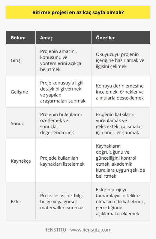 Bitirme projesi sayfa sayısı üniversitelerin ve bölümlerin belirlediği kılavuzlara göre değişkenlik göstermektedir. Ancak, genellikle bu projelerin uzunluğu otuz ila yüz sayfa arasında olmaktadır. Projenin uzunluğu değişken olsa da, amaç her zaman aynıdır: öğrencilerin akademik ve bilimsel bir çalışmayı başarıyla hazırlandığı bir proje geliştirmektir. Hazırlık aşamasında, konu belirlenir ve ilgili veri toplanmaya başlar. Projenin yönetimi ve planlama süreçleri önemlidir ve belirlenen konu ile ilgili çalışmaların yürütülmesi gereklidir.   Üniversitenin belirlediği yazım kurallarına uygun olarak, öğrenci projeyi hazırlar ve kitapçık haline getirdiği bu çalışmasını bölüm hocasına sunar. Zamanında ve eksiksiz olarak hazırlanan bir bitirme projesi, öğrencinin mezuniyet için önünde olan bir engeli atmış olur. Projenin düzgün bir Türkçe ile açık ve anlaşılır şekilde ifade edilmesi, dil bilgisi yönünden cümlelerin sade, kısa ve net olması önemlidir.   Bitirme projeleri genellikle giriş, gelişme ve sonuç aşamalarından oluşur. Bu kurallara uygun olarak, yazı boyutu ve yazı stilini sisteminde ayarlaması gereklidir. Konuyla ilgili daha önce yapılmış araştırma, örnek ve makaleleri incelemek de önemlidir. Bitirme projesinin giriş kısmında, projenin amacının, konu ve yöntemlerinin açıkça belirtilmesi beklenirken, son kısmında kaynakça ve ekler yer almalıdır. Bu kuralların uygulanması ve bitirme projesinin düzgün bir şekilde hazırlanması, öğrencinin mezuniyet yolunda büyük bir adım atmasına yardımcı olur.   Öyleyse, bitirme projesinin sayfa sayısı değişken olsa da, esas olan projenin içeriği, yapısı ve akademik değeri olmalıdır. Her koşulda öğrencinin bitirme projesini kendi çıkarları, yetenekleri ve kariyer hedefleri göz önünde bulundurarak seçmeleri önerilir. Başarılı bir bitirme projesi, öğrencinin kariyeri için önemli bir adım olabilir.