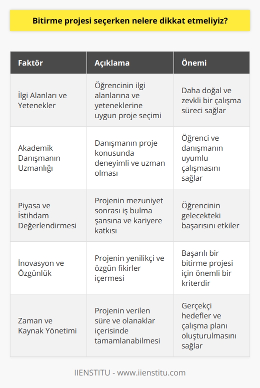 Bitirme Projesinin Önemi  Bitirme projesi, öğrencilerin üniversite eğitimi sürecinde edindikleri bilgi ve becerileri somut bir çalışmada ortaya koymalarını sağlayan önemli bir adımdır. Bu nedenle, bitirme projesi seçerken dikkat etmemiz gereken bazı faktörler bulunmaktadır.  İlgi Alanları ve Yetenekler  Öncelikle, öğrencinin ilgi alanlarını ve yeteneklerini göz önünde bulundurarak projeyi seçmesi büyük önem taşır. Böylece, daha doğal ve zevkli bir çalışma süreci geçirebilirsiniz.  Akademik Danışmanın Uzmanlığı  Ayrıca, akademik danışmanın projeye uygun olan ve bu konuda deneyimli bir uzmanlığa sahip olduğundan emin olmak önemlidir. Bu sayede, öğrenci ve danışmanın uyumlu bir şekilde çalışması sağlanabilir.  Piyasa ve İstihdam Açısından Değerlendirme  Bitirme projesinin piyasa ve istihdam açısından değerlendirilmesi de önemlidir. Bu, öğrencinin mezuniyet sonrası iş bulma şansını artıracak ve kariyerine olan katkısı göz önünde bulundurulacaktır.  İnovasyon ve Özgünlük  Projede inovasyon ve özgünlük de önemli bir yere sahiptir. Öğrencilerin, kendilerine özgü fikirlerle ve bilimsel katkılarla dolu bir proje ortaya koymaları, başarılı bir bitirme projesi için önemli kriterlerden biridir.  Zaman ve Kaynak Yönetimi  Son olarak, projenin zaman ve kaynak yönetimi açısından değerlendirilmesi gerekir. Öğrencinin, verilen süre ve olanaklar içerisinde projeyi başarıyla tamamlama şansının olup olmadığı göz önünde bulundurularak, gerçekçi hedefler ve çalışma planı oluşturulmalıdır.  Sonuç olarak, bitirme projesi seçerken önemli olan faktörler; ilgi alanları, yetenekler, akademik danışmanın uzmanlığı, piyasa ve istihdam değerlendirmesi, inovasyon, özgünlük ve zaman-kaynak yönetimidir. Dikkate alınan bu faktörler sayesinde, öğrenciler başarılı ve etkili bir bitirme projesi gerçekleştirebilirler.