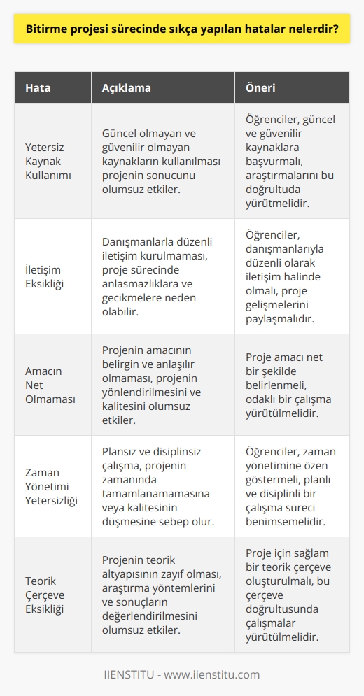 Bitirme Projesinde Sıkça Yapılan Hatalar  Yetersiz Kaynak Kullanımı  Öncelikle bitirme projesi sürecinde yapılan hataların başında yetersiz ve güncel olmayan kaynak kullanımı gelir. Bu durum proje sonucunu olumsuz yönde etkileyebilir. Öğrenciler, güncel ve güvenilir kaynakları kullanarak araştırmalarına katkı sağlamalıdır.  İletişim Eksikliği  İletişim eksikliği, proje sürecinde yaşanan bir diğer önemli hatadır. Öğrenciler, danışmanlarıyla düzenli aralıklarla iletişim halinde olmalı ve proje gelişmelerini paylaşmalıdır. Aksi takdirde ortaya çıkabilecek anlaşmazlıklar ve geç dönüşler, projenin başarısını olumsuz yönde etkiler.    nun Net Olmamasi  Bir diğer hataysa, nun net ve anlaşılır olmamasıdır.   nı belirginleştirmek ve odaklı hale getirmek, projenin yönlendirilmesinde ve kalitesinde önemli bir rol oynar.  Zaman Yönetimi  Zaman yönetimi yetersizliği, bitirme projelerinde sıkça yaşanan bir problemdir. Planlı ve disiplinli bir çalışma süreci benimsemeyen öğrenciler, proje bitirme süresini aşabilir veya proje kalitesinden ödün verebilir. Bu durum, projenin başarı şansını düşürür.  Teorik Çerçevenin Eksikliği  Projenin teorik çerçevesinin eksik veya belirsiz olması, araştırma yöntemlerini ve sonuçların değerlendirilmesi sürecini etkiler. Yeterli bir teorik çerçeve geliştirilmediğinde, projenin içeriği ve kalitesi zayıflar.    k Hatalar  Bitirme projelerinde k hatalar sıkça rastlanan bir durumdur.    uygun ve geçerli olmadığında, projenin sonuçları güvenilir ve bilimsel değer taşımaz. Öğrencilerin,  kısmını özenle hazırlaması ve danışmanlarından geri dönüş alması önemlidir.  Sonuç olarak, bitirme projesinde sıkça yapılan hataların farkında olmak ve bu hataları önlemek, projenin başarı şansını artırır. Öğrenciler, bu hatalara düşmemek için dikkatli olmalı ve önerileri göz önünde bulundurarak projelerini tamamlamalıdır.