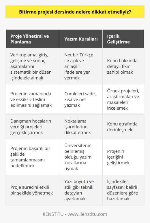Bitirme projesi dersinde dikkat edilmesi gerekenler  Bitirme projesi, üniversite öğrencilerinin akademik içerikli çalışmaları gerçekleştirmesini sağlayan ve altındaki kredi değeri ile lisans mezuniyeti için önemli bir aşamadır. Bu süreçte öğrenciler, danışman hocaları tarafından verilen projeleri gerçekleştirirken, zamanında ve eksiksiz olarak teslim etmekle yükümlüdür. Bitirme projesi sürecinde dikkat edilmesi gereken önemli öğeler vardır.  Öncelikle proje yönetimi ve planlama süreçleri, projenin başarılı bir şekilde tamamlanması için oldukça önemlidir. İlgili konuyla ilgili veri toplama, giriş, gelişme ve sonuç aşamaları sistematik bir düzen içinde ele alınarak işlenmelidir.  Bunun yanında anlatım yönünden; net bir Türkçe ile açık ve anlaşılır şekilde ifadelere yer verilmeli, dil bilgisi yönünden ise cümleler sade, kısa ve net olmalıdır. Noktalama işaretlerine dikkat edilerek yazılması, projenin anlaşılırlığını artırır.  Ayrıca üniversitenin belirlemiş olduğu yazım kurallarına uygun olarak projenin hazırlanması önemlidir. Bu kapsamda, yazı boyutu ve sitili gibi teknik detaylar, dikkatlice ayarlanmalı ve proje içinde kullanılmalıdır.  Projenin konusuyla ilgili detaylı fikir sahibi olunmalı ve örnek projeler, araştırmalar ve makaleler incelenerek, konu etrafında derinleşilmelidir. Bu yaklaşım, projenin içeriğinin geliştirilmesine yardımcı olacaktır.  Son olarak, içindekiler sayfası da belirli düzenlere göre hazırlanmalı ve okuyuculara kılavuz görevi görmelidir. İçindekiler sayfasının fontu ve düzeni gibi detaylar, projenin profesyonel görünümü açısından önem taşır.  Özetle, bitirme projesi sürecinde dikkat edilmesi gereken hususlar, proje yönetimi ve planlama aşamalarından yazım kurallarına kadar geniş bir yelpazedeki detayları içermektedir. Öğrencilerin bu detaylara dikkat ederek projelerini hazırlaması, başarıyla lisans mezuniyetine ulaşmalarında önemli bir rol oynayacaktır.
