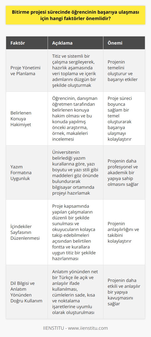 Bitirme Projesi Sürecinde Öğrencinin Başarıya Ulaşması İçin Önemli Faktörler  Bitirme projesi sürecinde öğrencinin başarıya ulaşması için dikkate alması gereken bazı önemli faktörler bulunmaktadır. Öncelikle, proje yönetimi ve planlama süreçlerinde titiz ve sistemli bir çalışma sergileyerek, hazırlık aşamasında veri toplama ve içerik adımlarını düzgün bir şekilde oluşturmak önem arz etmektedir.   Belirlenen Konuya Hakimiyet  Öğrencinin, danışman öğretmen tarafından belirlenen konuya hakim olması ve bu konuda yapılmış önceki araştırma, örnek, makaleleri incelemesi, proje süreci boyunca sağlam bir temel oluşturarak başarıya ulaşmayı kolaylaştıracaktır.  Yazım Formatına Uygunluk  Öğrenci, üniversitenin belirlediği yazım kurallarına göre, yazı boyutu ve yazı stili gibi maddeleri göz önünde bulundurarak bilgisayar ortamında projeyi hazırlamalıdır. Bu, projenin daha profesyonel ve akademik bir yapıya sahip olmasını sağlayacaktır.  İçindekiler Sayfasının Düzenlenmesi  İçindekiler sayfası, proje kapsamında yapılan çalışmaların düzenli bir şekilde sunulması ve okuyucuların kolayca takip edebilmeleri açısından hayati öneme sahiptir. Öğrencinin, belirtilen fontta ve kurallara uygun titiz bir şekilde hazırlaması gerekmektedir.  Dil Bilgisi ve Anlatım Yönünden Doğru Kullanım  Projenin başarılı olabilmesi için, anlatım yönünden net bir Türkçe ile açık ve anlaşılır ifade kullanılmalı, cümleler sade, kısa, ve noktalama işaretlerine uyumlu olarak oluşturulmalıdır. Bu şekilde, projenin daha etkili ve anlaşılır bir yapıya kavuşması sağlanır.  Sonuç olarak, bitirme projesi sürecinde öğrencinin başarıya ulaşması için önemli faktörler; belirlenen konuya hakimiyet, yazım formatına uygunluk, düzenli içindekiler sayfası ve dil bilgisi ile anlatım yönünden doğru kullanımı içermektedir. Bu faktörlerin dikkate alınarak, proje sürecini yönetmekte gerekli titizliği gösteren öğrenci, kredisini tamamlayarak başarılı bir şekilde mezun olmaya hak kazanacaktır.