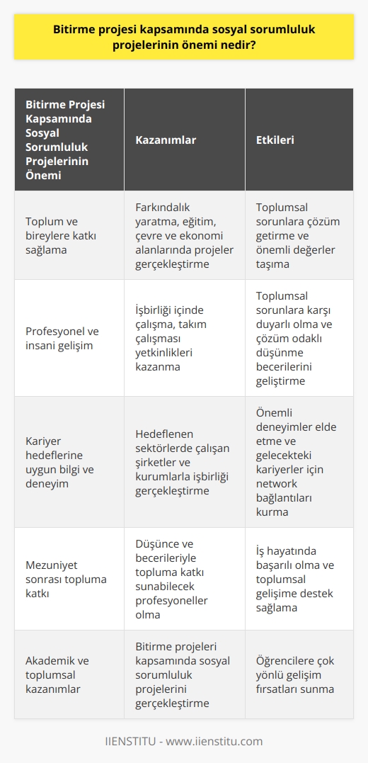 Bitirme Projesi Kapsamında     Üniversite öğrencilerinin eğitim süreçlerinin sonunda gerçekleştirmeleri gereken bitirme projeleri, bireylerin okudukları bölümle ilgili kazandıkları bilgi ve becerileri kullanarak özgün bir çalışma ortaya koymalarını amaçlamaktadır. Sosyal sorumluluk projeleri, işte bu süreçte öğrencilerin toplum yararına olabilecek fikirleri hayata geçirmelerini sağlayarak, proje sürecinin niteliğini artırmaktadır.   Toplum ve Birey Yararı  Sosyal sorumluluk projelerinin öncelikli hedefi, toplum ve bireylere katkı sağlamaktır. Bu doğrultuda öğrenciler, projeleri sırasında farkındalık yaratma, eğitim, çevre ve ekonomi gibi alanlarda gerçekleştirdikleri projelerle toplumsal sorunlara çözüm getirme amacını hedefler. Bu sayede bitirme projeleri, sadece akademik yönden değil, toplum açısından da önemli değerler taşıyabilir.   Profesyonel ve İnsani Gelişim  Sosyal sorumluluk projeleri kapsamında gerçekleştirilen çalışmalar, öğrencilerin profesyonel ve insani yönlerinin geliştirilmesine katkı sağlar. İşbirliği içinde çalışarak, projelerini mümkün olan en iyi şekilde gerçekleştirmeyi amaçlayan bireyler, bu süreçte takım çalışması gibi önemli yetkinlikler kazanır. Ayrıca, toplumsal sorunlara karşı duyarlı olma ve çözüm odaklı düşünme becerileri de bu projelerle geliştirilir.   Kariyer Hedeflerine Uygun Bilgi ve Deneyim  Öğrencilerin sosyal sorumluluk projelerinde çalışırken, kendi kariyer hedeflerine uygun alanlarda deneyim kazanmaları da mümkün olmaktadır. Söz konusu projelerde, mezun olduklarında çalışmayı hedefledikleri sektörlerde görev alan şirketler ve kurumlarla işbirliği gerçekleştirilebilir. Bu sayede bireyler, hem eğitim hayatları sırasında önemli deneyimler elde ederler, hem de gelecekteki kariyerleri için önemli network bağlantıları kurarak kendilerine avantaj sağlarlar.   Sonuç olarak, bitirme projeleri kapsamında gerçekleştirilen   , öğrencilere hem akademik düzeyde hem de toplumsal açıdan önemli kazanımlar sağlar. Bu tür projeler sayesinde bireyler, mezun olduklarında düşünce ve becerileriyle topluma katkı sunabilecek, iş hayatında başarılı olan profesyoneller haline gelebilir.