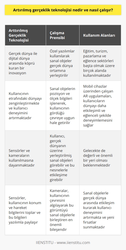 Artırılmış Gerçeklik Teknolojisinin Tanımı  Artırılmış gerçeklik (AR) teknolojisi, gerçek dünya ile dijital dünya arasındaki köprüyü kuran bir inovasyon olarak karşımıza çıkmaktadır. Bu teknoloji, gerçek ortam üzerine    ekleyerek kullanıcının etrafındaki dünyayı zenginleştirmekte ve kullanıcı deneyimini artırmaktadır.  AR’nin     Peki artırılmış gerçeklik teknolojisi nasıl çalışır? İlk olarak, özel bir yazılım kullanılarak sanal objeler gerçek dünya ortamına yerleştirilir. Daha sonra, bu sanal objelerin pozisyon ve ölçek bilgileri işlenerek, kullanıcının gördüğü çevreye uygun hale getirilir. Kullanıcı, gerçek dünyanın üzerine yerleştirilmiş sanal objeleri görebilir ve bu nesnelerle etkileşime girebilir.  Sensörler ve Kameraların Rolü  Artırılmış gerçeklik teknolojisinin işleyişi, sensörler ve kameraların kullanılmasına dayanmaktadır. Sensörler, kullanıcının konum ve hareket bilgilerini toplar ve bu bilgileri yazılımla paylaşır. Kameralar ise, kullanıcının çevresini algılayarak bu görüntüyü sanal objelerle birleştiren en önemli bileşendir.   Mobil Cihazlarla AR  Günümüzde, artırılmış gerçeklik teknolojisi çoğunlukla mobil cihazlar üzerinden kullanılmaktadır. Akıllı telefonlar ve tabletler üzerinden çalışan AR uygulamaları, kullanıcıların dünyayı daha etkileşimli ve eğlenceli şekilde deneyimlemesini sağlar. Özellikle eğitim, turizm, pazarlama ve eğlence sektörleri başta olmak üzere birçok alanda artırılmış gerçeklik teknolojisinden yararlanılmaktadır.  Sonuç olarak, artırılmış gerçeklik teknolojisi, hayatımızın birçok alanına etkili şekilde dahil olmuştur. Bu teknoloji, sanal objelerle gerçek dünya arasında etkileşim kurarak kullanıcı deneyimini artırmakta ve yeni fırsatlar sunmaktadır. Artırılmış gerçeklik teknolojisinin gelecekte de değerli ve önemli bir yeri olması beklenmektedir.