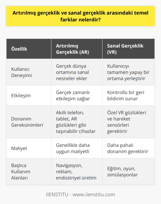 Giriş  Artırılmış gerçeklik (AR) ve sanal gerçeklik (VR) son yıllarda büyük ilgi gören ve teknolojik gelişmelerle sürekli olarak yenilenen iki yenilikçi konu olmuştur. Bu iki teknolojiyi karşılaştırmak ve temel farklarını belirlemek önemlidir.  Kullanıcı Deneyimi  Artırılmış gerçeklik, gerçek dünya ortamına katkı sağlar ve sanal nesneleri gerçek dünyada gösterir. Öte yandan, sanal gerçeklik kullanıcıyı tamamen yeni ve suni bir dünya içine sokarak gerçek dünyadan kopar.      AR, görsel, işitsel ve dokunsal geri bildirimlerle gerçek dünya ortamını zenginleştirir. Bu, kullanıcıların gerçek zamanlı olarak etkileşim kurabilmelerini sağlar. Bununla birlikte, VR çevresel ve kullanıcı kontrolleri ile tamamen kontrollü bir geri bildirim sağlar.  Donanım Gereksinimleri  Artırılmış gerçeklik uygulamaları çoğunlukla akıllı telefon, tablet ve AR gözlükleri gibi taşınabilir ve kullanımı kolay cihazlarda çalışır. Sanal gerçeklik ise daha karmaşık ve pahalı donanımlara, özellikle de VR gözlükleri ve hareket sensörlerine ihtiyaç duyar.  Kullanım Alanları  AR ve VR, eğitim, oyun, sağlık ve eğlence sektörleri başta olmak üzere pek çok farklı alanda kullanılabilir. Ancak, artırılmış gerçeklik daha çok gezinme ve konum tabanlı hizmetlerde, reklam ve pazarlama faaliyetlerinde ve endüstriyel üretim süreçlerinde tercih edilirken, sanal gerçeklik daha çok eğitim, oyun ve simülasyonlar için kullanılır.  Sonuç  Sonuç olarak, artırılmış gerçeklik ve sanal gerçeklik arasındaki temel farklar kullanıcı deneyimi, , donanım gereksinimleri ve kullanım alanlarıdır. Bu farklılıkların bilincinde olarak, her iki teknolojinin güçlü ve zayıf yönlerini daha iyi anlayabilir ve uygun kullanım alanlarında başarıyla uygulanabiliriz.