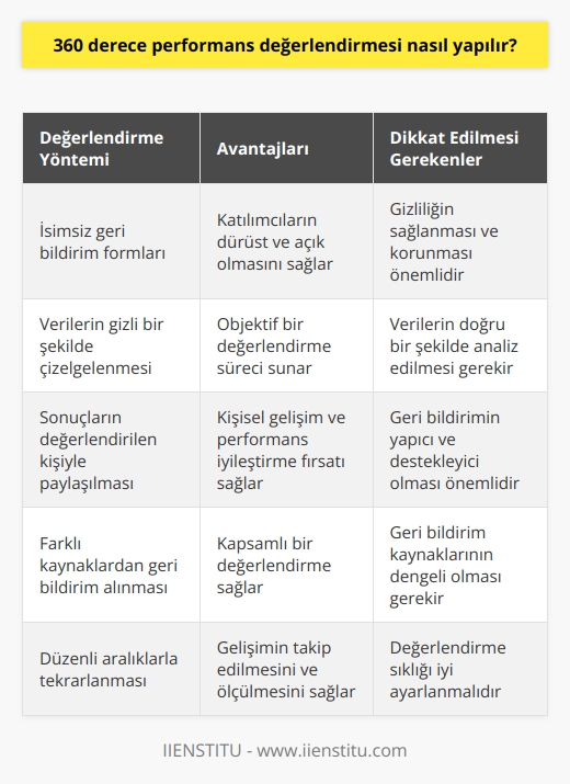 Çoğu kurum isimsiz olarak 360 derece geri bildirim belgesi doldurmakta karar kılıyor. Daha sonra elde edilen veri gizli bir şekilde çizelgeleniyor. Daha sonra 360 derece geri bildirimin sonuçları beceri ve performansı değerlendirilen insanla paylaşılır.