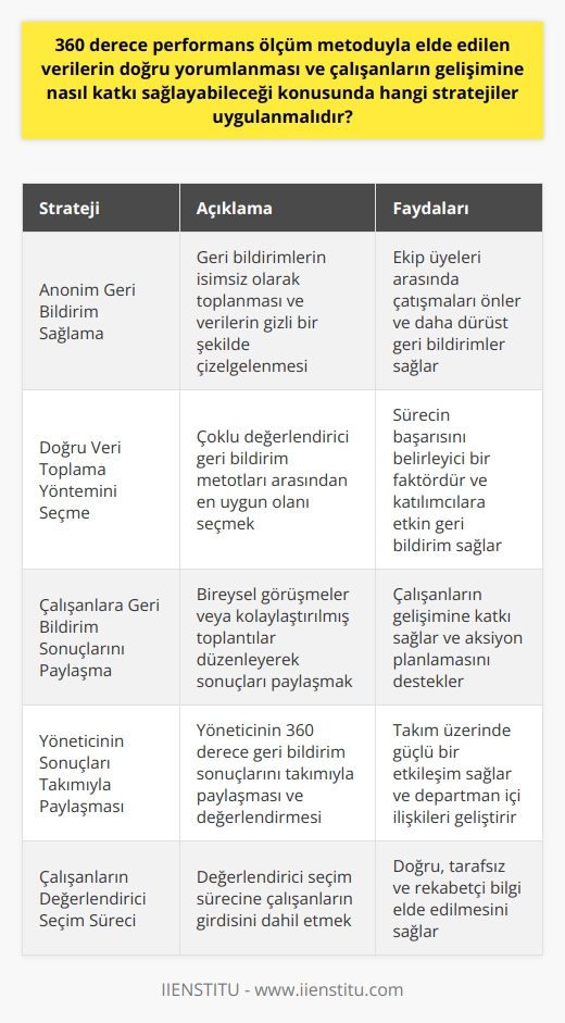 360 Derece Performans Ölçüm Metodu ve Stratejiler  360 derece performans ölçüm metodu, çalışanların yalnızca doğrudan amirlerinden değil, aynı zamanda iş arkadaşları, müşteriler ve astlar gibi düzenli olarak etkileşimde bulundukları diğer kişilerden de geri bildirim aldıkları bir süreçtir. Bu sürecin doğru uygulanabilmesi ve verilerin çalışanların gelişimine katkı sağlayabilmesi için bazı stratejilere ihtiyaç vardır. İşte bu konuda dikkate alınması gereken stratejiler:  Anonim Geri Bildirim Sağlama  Geri bildirimlerin anonim olması, ekip üyeleri arasında çatışma yaratmamak ve geri bildirimleri daha dürüst hale getirmek için önemlidir. Kurumların bu konuyu göz önünde bulundurarak geri bildirim belgelerini isimsiz olarak doldurtması ve elde edilen verileri gizli bir şekilde çizelgelemesi gerekmektedir.  Doğru Veri Toplama Yöntemini Seçme  360 derece geri bildirim sürecinde, kullanılan veri toplama yöntemi sürecin başarısını belirleyici bir faktördür. Bu nedenle, yöntemi yönetmek ve katılımcılara geri bildirim sağlamak için çoklu değerlendirici geri bildirim metotları arasından en uygun olanı seçmek önemlidir.  Çalışanlara Geri Bildirim Sonuçlarını Paylaşma  360 derece geri bildirim sonuçlarının beceri ve performansı değerlendirilen çalışanlarla paylaşılması, onların gelişimine katkı sağlamak için gereklidir. Bu paylaşım sürecinde, gerek bireysel görüşmeler ile gerekse kolaylaştırılmış toplantılar düzenlenerek çalışanın aksiyon planlaması ve gelişimini desteklemeye yönelik adımlar atılmalıdır.  Yöneticinin Sonuçları Takımıyla Paylaşması  Eğer çalışan bir yönetici ise, 360 derece geri bildirim sürecinde en iyi sonuçlar için yöneticinin sonuçları takımı ile paylaşması ve değerlendirmesi önemlidir. Bu sayede, takım üzerinde güçlü bir etkileşim sağlanarak departmanın çalışanları arasındaki ilişkiler geliştirilir.  Çalışanların Değerlendirici Seçim Süreci  Sonuç olarak, kurumlar değerlendirici seçim sürecine çalışanların girdisini dahil etmelidir. Bu sayede bireysel yönetici tarafından sağlanan bilgi doğru, tarafsız ve rekabetçi olacak şekilde elde edilebilir.  Bu stratejilerin uygulanması, 360 derece performans ölçüm metoduyla elde edilen verilerin doğru yorumlanması ve çalışanların gelişimine etkin bir şekilde katkı sağlanması açısından oldukça önemlidir.