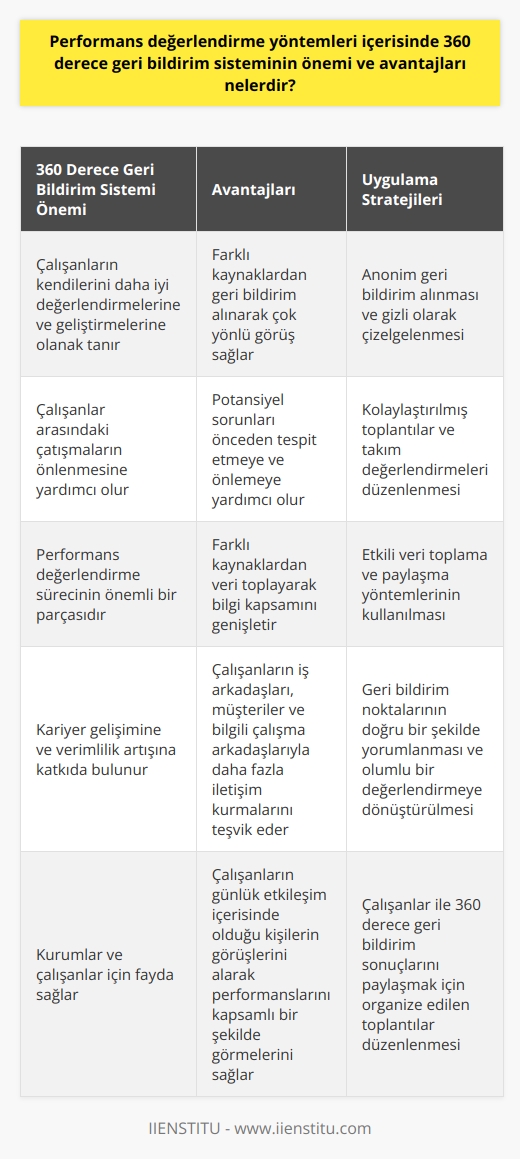 360 Derece Geri Bildirim Sistemi Önemi ve Avantajları  Çok Yönlü Görüş Sağlama 360 derece performans değerlendirmesi, çalışanların farklı kaynaklardan geri bildirim alarak kendilerini daha iyi değerlendirmelerine ve geliştirmelerine olanak tanır. Bu süreç, iş arkadaşları, müşteriler ve astlar gibi günlük etkileşim içerisinde olan kişilerin görüşlerini alır, böylece çalışanlar   ini kapsamlı bir şekilde görebilir.  Potansiyel Sorunları Önleme Çalışanlar arasındaki çatışmaların önlenmesi için 360 derece geri bildirim sisteminde anonimlik önemlidir. Ayrıca, geri bildirim noktalarının doğru bir şekilde yorumlanması ve olumlu bir değerlendirmeye dönüştürülmesi gereklidir, aksi takdirde hayal kırıklığı ve motivasyon kaybına önlemek zorlaşır.  Etkili Bilgi Toplama Stratejisi 360 derece geri bildirim sürecinde, veri toplamak ve paylaşmak için kullanılan yöntem sürecin başarısı açısından belirleyici olacaktır. Çoklu değerlendirici geri bildirim sağlamak için dikkate alınması gereken ve etkili sonuçlar almak için cevaplanması gereken önemli sorular bulunmaktadır.   İsim Anonimi ve Gizli Çizelgeleme 360 derece geri bildirim sürecinde, çoğu kurum anonim geri bildirim alarak geribildirim belgesi doldurma yöntemini tercih etmektedir. Bunun yanı sıra, elde edilen veriler gizli olarak çizelgelenir ve daha sonra değerlendirilen kişiye geri bildirim sağlanır. Bu süreç, gizliliği ve doğruluğu koruma amacıyla çalışanlar arasında güven inşa etmeye yardımcı olur.  Kolaylaştırılmış Toplantılar ve Takım Değerlendirmeleri Çalışanlar ile 360 derece geri bildirim sonuçlarını paylaşmak için organize edilen kolaylaştırılmış toplantılar, bireylerin değerlendirmelerini ve gelişim fırsatlarını tartışmalarını sağlar. Eğer çalışan bir yönetici ise, takımıyla değerlendirmeleri paylaşarak maksimum fayda elde etmesi önemlidir.  Bilgi Kapsamını Genişletme 360 derece geri bildirim sistemi, farklı kaynaklardan alınan veriyle bilgi kapsamını genişleterek, daha sağlıklı değerlendirmeler yapılmasını sağlar. Kuruluşlar, çalışanların iş arkadaşları, müşteriler ve bilgili çalışma arkadaşlarıyla daha fazla iletişim kurmalarını teşvik ederek bu süreci desteklemelidir.  Sonuç olarak, 360 derece geri bildirim sistemi çok yönlü görüş sağlama, etkili bilgi toplama ve paylaşma stratejileri, anonim ve gizli süreçler, ve bilgi kapsamını genişleterek performans değerlendirme yöntemlerinin önemli bir parçasıdır. Bu sürecin başarılı bir şekilde uygulanması, kurumlar ve çalışanlar için kariyer gelişimine ve verimlilik artışına katkıda bulunur.