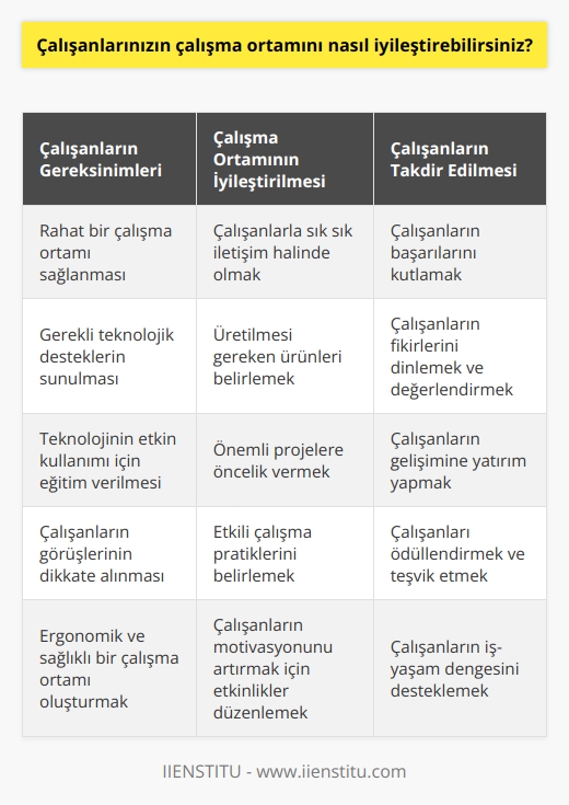 Çalışanlarınızın çalışma ortamını iyileştirmek için öncelikle onların gereksinimlerini anlamak önemlidir. Örneğin, çalışanlarınızın ne tür bir çalışma ortamında rahat edeceklerini, ne tür teknolojik desteklerin sağlanması gerektiğini ve bu teknolojiyi nasıl kullanabileceklerini anlamak için onlarla sık sık iletişim halinde olmak önemlidir. Bununla birlikte, iyi bir çalışma ortamının sağlanması için çalışanlarınızın hangi ürünlerin üretilmesi gerektiğini, hangi projelerin önemli olduğunu ve hangi çalışma pratiklerinin ne kadar etkili olduğunu anlamak da önemlidir. Ayrıca, çalışanlarınızın takdir edilmesi ve ödüllendirilmesi, onların çalışma ortamının iyileştirilmesinde büyük rol oynayacaktır.