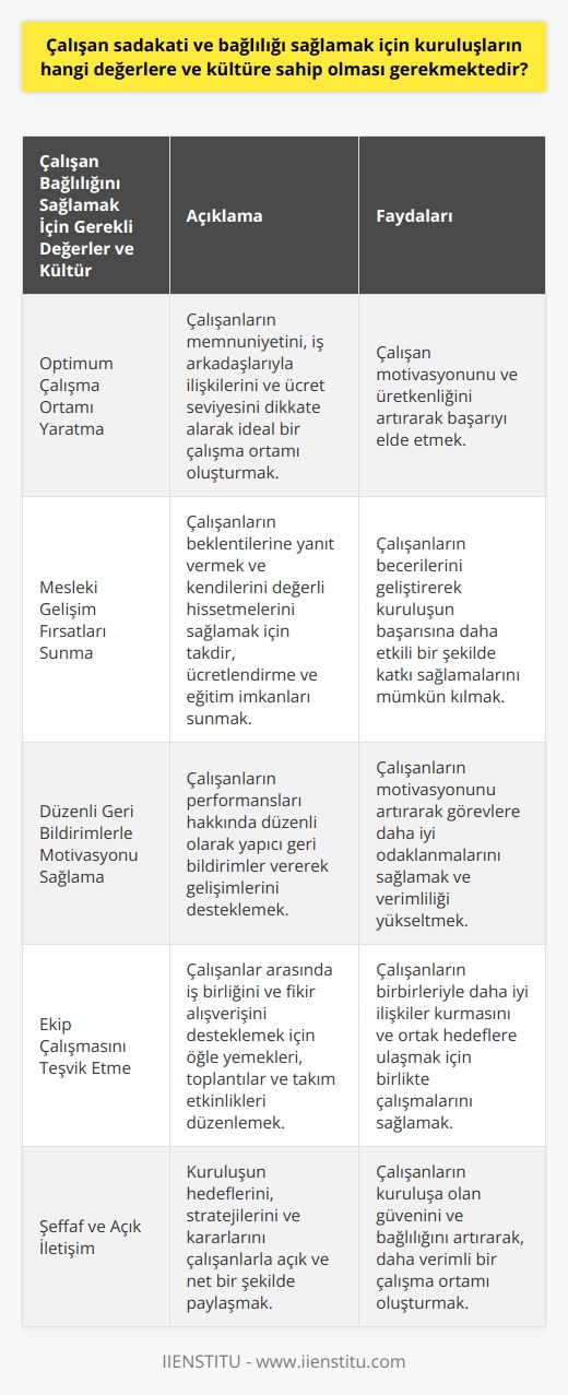 Çalışan Bağlılığını Sağlamak İçin Değerler ve Kültür  Çalışan bağlılığı ve sadakati sağlamak için kuruluşların belli değerlere ve kültüre sahip olması gerekmektedir. Bu değerler ve kültür, çalışanların işverene ve işyerine bağlılığını arttırarak, verimliliklerini ve performanslarını yükseltmeye odaklanmalıdır. Bu sayede, işçi ve işveren ilişkilerinde yeni bir döneme girip, her iki tarafın da taleplerini karşılayarak karşılıklı kazanç sağlanabilecektir.  Optimum Çalışma Ortamı Yaratma  Çalışan bağlılığı için önemli olan faktörler arasında memnuniyet, iş arkadaşlarıyla ilişkiler, çalışma ortamı ve ücret seviyesi bulunmaktadır. Kuruluşlar, bu faktörlerin çalışan motivasyonunda ve üretkenliğinde etkili olduğunu bilerek, optimum çalışma ortamı yaratma çabalarına odaklanmalıdır. Böylece, bağlılık ve sadakat sağlayarak başarıyı elde etmek mümkün olacaktır.  Mesleki Gelişim Fırsatları Sunma  Kuruluşlar, çalışan bağlılığını artırmak adına mesleki gelişim fırsatları sunarak takdir ve ücretlendirme gibi hususları dikkate almalıdır. Bu sayede çalışanların beklentilerine yanıt verilebilir ve kendilerini değerli hissetmeleri sağlanabilir. Ayrıca, ekip çalışmalarını desteklemek ve fikir alışverişini teşvik etmek için öğle yemekleri veya toplantılar düzenlemekte faydalı olabilir.  Düzenli Geri Bildirimlerle Motivasyonu Sağlama  Geri bildirimler, çalışan bağlılığını oluşturan önemli bir faktördür. Düzenli geri bildirimlerle, çalışanların becerilerini sürekli geliştirerek kuruluşun başarısına daha etkili bir şekilde katkı sağlaması mümkün kılınacaktır. Aynı zamanda geri bildirimler, motivasyonun artması ve görevlere odaklanmanın sağlanması açısından önemlidir.  Sonuç olarak, çalışan bağlılığı ve sadakati sağlamak için kuruluşların üzerinde durması gereken değerler ve kültür arasında optimum çalışma ortamı yaratma, mesleki gelişim fırsatları sunma ve düzenli geri bildirimlerle motivasyon sağlama yer almaktadır. Bu sayede her iki tarafın da taleplerini karşılayarak hem çalışanlar hem işverenler açısından memnuniyet ve verimlilik sağlanacaktır.