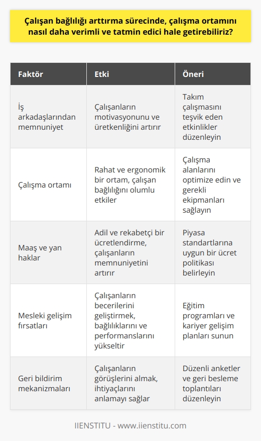 Çalışan Bağlılığını Artırarak Verimli ve Tatmin Edici Bir Çalışma Ortamı Oluşturma  Yeni dönem çalışma koşullarında işverenler ve çalışanlar arasındaki ilişki, her iki tarafın da taleplerini karşılayabilecek şekilde optimize edilmelidir. Ücretlendirmeden takdir ve mesleki gelişim fırsatlarına kadar çalışan bağlılığını etkileyen etmenleri anlamak ve bu faktörleri optimize etmek önemlidir. Bu şekilde verimli ve tatmin edici bir çalışma ortamı yaratılabilir.  Çalışan Bağlılığının Ne İfade Ettiği Çalışan bağlılığı, iş arkadaşlarından memnuniyet, çalışma ortamı ve maaş gibi faktörlerle belirlenen çalışanın üretkenlik ve motivasyon düzeyidir. Bu faktörleri ve etkileşimlerini anlamak, çalışan bağlılığını artırmak için önemlidir.  Geri Bildirim ve Geri Besleme Mekanizmalarının Önemi Çalışan bağlılığını etkileyen faktörlerin belirlenmesi, düzenli anketler veya geri besleme mekanizmaları yoluyla veri toplanarak sağlanabilir. Bu veriler, motivasyon ve üretkenliği artırmak için düzenlemeler yapılması amacıyla kullanılabilir.  Mesleki Gelişim Fırsatlarının Sunulması Çalışanların mesleki gelişime olan ihtiyacını karşılamak önemlidir. Eğitim programları ve fikir paylaşımına olanak tanıyan toplantılar düzenlemek, çalışanların becerilerini geliştirerek memnuniyet ve bağlılığını artırır.  Çalışan Bağlılığı ve Kuruluş Performansı Arasındaki İlişki Çalışan bağlılığının geliştirilmesi kuruluşlar için önemlidir. Bağlı çalışanların, şirketin hedeflerine hizmet etme yetenekleri daha yüksektir ve genel performansı ve üretkenliği artırarak kuruluşun başarısına katkıda bulunur.  Sonuç olarak, çalışan bağlılığına önem vermek, çalışma ortamını verimli ve tatmin edici hale getirmenin temelidir. İşverenler, geri bildirim mekanizmalarını kullanarak çalışanlarının ihtiyaçlarını belirlemeli ve işin her aşamasında destek sağlayarak bağlılığı artırmalıdır. Bu şekilde hem çalışan memnuniyeti yükselir hem de kuruluşun başarısı artar.