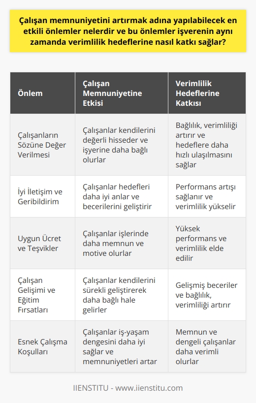 Çalışan Memnuniyetini Artırmada Etkili Önlemler ve Verimlilik Hedeflerine Katkıları  Çalışanların Sözüne Değer Verilmesi  Çalışan memnuniyetini artırmak için atılacak en etkili adımlardan biri, çalışanların görüşlerine ve önerilerine değer vermek ve bunları dikkate almaktır. Bu onların şirketiyle daha çok bağlandığını ve işyerinde daha mutlu olduğunu hissetmelerine yardımcı olur. Elde edilen bu bağlılık, işverenin verimlilik hedeflerine daha hızlı ulaşmasına katkı sağlar.  İyi İletişim ve Geribildirim  Çalışanlarla sürekli ve açık iletişim içinde olmak, memnuniyetlerini artıran önemli bir faktördür. Geribildirimlerin düzenli şekilde alınması ve değerlendirilmesi, hedeflerin daha iyi anlaşılmasını ve çalışanların becerilerini geliştirmelerini sağlar. Bu sayede işveren, çalışanlarının performansını artırmaya yönelik düzeltmeler yapabilir ve verimliliği yükseltebilir.  Uygun Ücret ve Teşvikler  Çalışanlarda bağlılığı ve verimliliği artırmak için uygun ücret ve teşvikler uygulanmalıdır. İyi bir maaş ve çalışanların başarılarını ödüllendiren bir teşvik sistemine sahip bir işveren, ekip üyelerinin çalışma hayatında daha fazla memnuniyet ve daha yüksek performans sağlar.  Çalışan Gelişimi ve Eğitim Fırsatları  Bir diğer önemli etken ise mesleki gelişim ve eğitim fırsatlarının sunulmasıdır. Çalışanlar kendilerini bu tür fırsatlarla sürekli geliştirdiklerinde ve şirkette profesyonel olarak ilerlediklerini gördüklerinde daha bağlı ve verimli hale gelirler. Bu durum, işverenin verimlilik hedeflerine olumlu bir katkı sağlar.  Esnek Çalışma Koşulları  Çalışan memnuniyetinde ve bağlılıkta önemli bir rol oynayan esnek çalışma koşullarının sağlanmasıdır. İşverenler, çalışanların özel yaşamlarını ve iş yaşamlarını daha iyi dengelemelerine yardımcı olarak hem çalışanların memnuniyetini artırabilir hem de verimliliklerini yükseltebilir.  Sonuç olarak, çalışan memnuniyetini artırmak için dikkate alınması gereken önlemler, işverenin verimlilik hedeflerine de olumlu bir etkisi olacaktır. Çalışanlarını önemseyen, uygun ücret ve teşvikler sunan, sürekli iletişim halinde olan, gelişim fırsatları sağlayan ve esnek çalışma koşullarına imkan tanıyan bir işveren, çalışanlarını daha bağlı ve verimli kılacaktır.