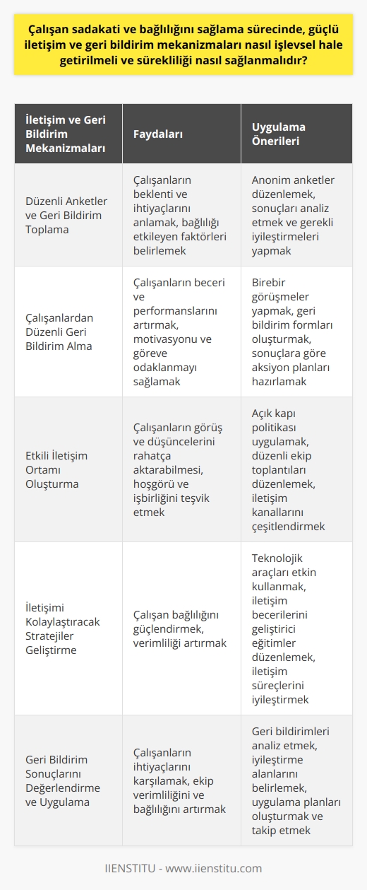 Çalışan Bağlılığını Arttırmak İçin Güçlü İletişim ve Geri Bildirim Mekanizmaları  Çalışan bağlılığı ve sadakati sağlama sürecinde, güçlü iletişim ve geri bildirim mekanizmalarının işlevselleştirilmesi ve sürekliliğinin sağlanması büyük önem taşır. Çalışanların iş yerine ve işverene bağlılığı, iletişimin düzgün işlemesi ile doğrudan ilişkilidir.  Düzenli Anketler ve Geri Bildirim Mekanizmaları ile Veri Toplama  İşçi ve işveren ilişkilerinde verimliliği artırmak ve çalışan bağlılığını sağlamak için, düzenli anketler ve geri bildirim mekanizmaları ile ekip üyelerinin beklenti ve ihtiyaçlarına yönelik veri toplanmalıdır. Bu sayede, çalışan bağlılığını etkileyen faktörler anlaşılır ve üzerinde değişiklik yapılması gereken alanlarda harekete geçilir.  Geri Bildirim Alarak Çalışanların Motivasyonunu ve Üretkenliğini Arttırma  Ekip üyelerinden düzenli geri bildirim almak, çalışanların beceri ve performanslarını artırarak kuruluşun başarısına daha etkili bir şekilde katkı sağlamalarına yardımcı olur. Ayrıca, düzenli geri bildirim, çalışanların motivasyonunu ve göreve odaklanmasını sağlayarak bağlılık oluşturmaya katkı sağlar. İşverenler de bu düzenli etkileşimlerden faydalanarak, ekiplerin verimlilik ve bağlılığını artırıcı önlemleri uygulayabilir.  İletişim Ortamını İyileştirmek ve Çalışan Bağlılığını Güçlendirmek  Verimli ve hızlı iletişim, çalışan bağlılığını sağlama sürecinde hayati öneme sahiptir. İyi bir iletişim ortamı, çalışanların görüş ve düşüncelerinin rahatlıkla aktarıldığı, iş yerinde hoşgörü ve işbirliğinin hakim olduğu bir ortamdır. Çalışan bağlılığı bu ortamda güçlenir ve sürdürülebilir hale gelir. Bu nedenle, işverenlerin iletişimi kolaylaştıracak ve destekleyecek stratejiler geliştirmeye ve uygulamaya önem vermesi gerekmektedir.  Sonuç olarak, çalışan bağlılığı ve sadakati sağlama sürecinde, iletişim ve geri bildirim süreçlerinin etkin ve sürekli hale getirilmesi şarttır. İşverenlerin düzenli olarak geri bildirim alarak ve etkili iletişim stratejileri geliştirerek, çalışanların beklenti ve ihtiyaçlarını karşılaması ve ekiplerin verimliliği ile bağlılığını arttırması mümkündür.
