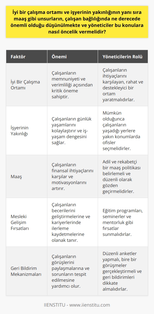 İyi Bir Çalışma Ortamı ve Diğer Unsurların Çalışan Bağlılığı Üzerindeki Etkisi  Çalışanların işverene ve işyerine bağlılığı, işyerindeki memnuniyet ve verimlilikle yakından ilişkilidir. Bu nedenle önemli olan, iyi bir çalışma ortamı ve işyerinin yakınlığının yanı sıra maaş gibi unsurların, ne derece önemli olduğunu düşünmek ve yöneticilerin bu konulara nasıl öncelik vermesidir. Bu bağlamda çalışan bağlılığını artırmak adına yapılan yatırımlar ve değerlendirmeler önem arzetmektedir.  Çalışanlar Ne İstiyor: İyi İş Ortamı ve İyi Maaş  Çalışanların beklentileri arasında iyi bir çalışma ortamı, işyerinin yakınlığı ve iyi bir maaş önemli unsurlardır. Bu unsurları sağlamak, çalışanların memnuniyet ve bağlılığını arttırarak, işveren ve çalışanların her iki tarafının taleplerini karşılama potansiyeline sahip olmaktadır. Maaş artışı, çalışanların performansının yükselmesine katkı sağlayabilir.  Çalışan Bağlılığının Değerlendirilmesi ve Motivasyonu Artırma Stratejileri  Çalışan bağlılığını değerlendirmek ve etkileyebilecek faktörleri belirlemek için düzenli anketler ve geri bildirim mekanizmalarının kullanılması büyük önem taşır. Bu şekilde, hangi alanlarda iyileştirmeler yapılması gerektiği ve motivasyon artırıcı stratejilerin belirlenmesi kolaylaşır. Örneğin, mesleki gelişim fırsatları taleplerine karşılık eğitim programları ve etkinlikler düzenlenerek çalışanların kapasitelerini artırmalarına yardımcı olunabilir.  Kuruluşların Çalışan Bağlılığını Artırma Sorumluluğu  Çalışan bağlılığını artırmaya yönelik adımlar atan kuruluşlar, sadece çalışanlar arasındaki memnuniyeti artırmakla kalmaz, aynı zamanda genel performansı ve üretkenliği de geliştirebilir. Bu nedenle, yöneticilere düşen önemli görevlerden biri, çalışanların değerli hissetmelerini ve işlerinde tatmin olmalarını sağlayacak stratejiler geliştirmektir.  Geri Bildirim İle Çalışan Bağlılığını Oluşturmak  Çalışan ve işveren ilişkileri açısından, düzenli geri bildirim sağlamak ve beklentileri karşılamak, işyerinde daha motive ve üretken çalışanların oluşması açısından büyük önem taşır. İşverenler de bu düzenli etkileşimlerden faydalanarak ekiplerin gelişim sürecine katkıda bulunabilir ve çalışan bağlılığını sağlayabilirler. Bu bağlamda, dengeyi sağlayarak ve öncelikleri belirleyerek karşılıklı kazanım alanları oluşturmak esas hedef olmalıdır.