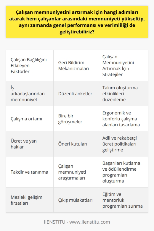 Çalışan memnuniyetini artırmak ve genel performansı geliştirmek için atılacak adımlar  Çalışan bağlılığı ve performansını etkileyen faktörlerin analizi  İşçi ve işveren ilişkilerinde yeni bir döneme girerken, çalışanların işverene ve işyerine bağlılığını artırmak hedeflenmektedir. Bu bağlılık, çalışanların iş arkadaşlarından memnuniyeti, çalışma ortamı ve ücret koşulları gibi faktörlerle ilişkilidir. Bu kapsamda, optimum çalışma ortamını ve performansı sağlamak adına, çalışan bağlılığını neyin tetiklediği anlaşılmalı ve bu faktörler optimize edilmelidir.  Çalışan geri bildirimlerinin toplanması ve değerlendirilmesi  Ücretlendirme, takdir ve mesleki geleri fırsatları gibi çalışan bağlılığına etki edebilecek farklı faktörlerin belirlenmesi için düzenli anket ve gerı bildirim mekanizmaları kullanılmalıdır. Bu sayede, motivasyonu ve üretkenliği artırabilecek alanlar tespit edilebilir.  Stratejilerin geliştirilmesi ve uygulanması  Çalışanların geri bildirimleri doğrultusunda, optimize edilecek alanlar için stratejiler geliştirilebilir. Örneğin, mesleki gelişim fırsatlarına ilişkin talepler söz konusu ise, eğitim programları ve düşünce paylaşımı sağlayacak etkinlikler düzenlenebilir. Bu sayede, çalışan bağlişiıını artırarak hem çalışanlar arasındaki memnuniyet düzeyi yükseltilebilir, hem de genel performans ve verimlilik geliştirilebilir.  Geri bildirim süreçlerinin önemine bakış  Geri bildirim almak, işyeri ortamının önemli bir parçasıdır ve çalışanların becerilerini geliştirerek kuruluşun başarısını destekler. Düzenli geribildirim, çalışanların motivasyonunu artırarak beraberinde çalışan bağlılığının oluşturulmasını sağlar.  Sonuç  Çalışan memnuniyetini artırmak için atılacak adımlar, çalışan bağlılığını etkileyen faktörlerin anlaşılması ve bu faktörleri optimize etme yöntemlerinin bulunması yoluyla gerçekleştirilebilir. Düzenli geribildirim, çalışan motivasyonunu ve odaklanmasını sağlayarak çalışan bağlıılığının sağlanmasına yardımcı olur. Bu sayede, hem çalışanlarla işverenler arasındaki memnuniyet düzeyi yükseltilip, hem de genel performans ve verimlilik geliştirilebilir.