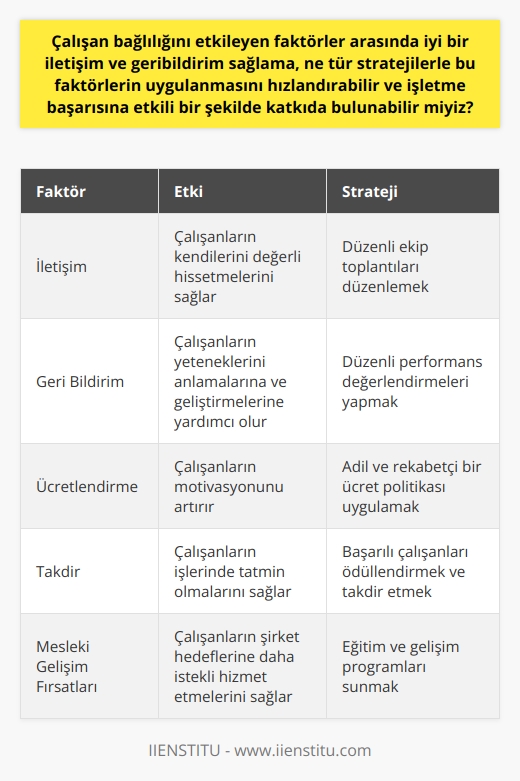 Çalışan bağlılığında iletişim ve geribildirim önemi  Çalışan bağlılığını etkileyen faktörlerin başında iyi bir iletişim ve geri bildirim gelir. Optimum çalışma ortamını yaratmak için bu iki faktörü tetikleyen unsurlar iyi analiz edilmeli ve stratejiler bu yönde hızlandırılmalıdır. Burada işverenin başarısına etkisi can alıcı bir rol oynar. Ücretlendirme, takdir ve mesleki gelişim fırsatları bu faktörlerden sadece birkaçıdır.  Kritik adımlarla çalışan bağlılığı arttırma  Çalışan bağlılığını artırmak için gerekli adımları atan işletmeler, genel performans ve üretkenliklerini de geliştirebilirler. Kendilerini değerli hisseden ve işlerinde tatmin olan çalışanlar, şirket hedeflerine daha istekli hizmet edeceklerdir. Ayrıca düzenli geri bildirim almak, hem işverenin hem de çalışanın motivasyonunu arttırır.   Verimliliği artırmada geri bildirim ve yemek toplantıları  Çalışanların mesleki gelişim fırsatları ve iş yeri bebekleri hakkında düzenli geri bildirim almak, verimliliği artırabilir. Çalışanlarının beklentilerini anlayan işverenlerin, motivasyon ve üretkenlik üzerinde olumlu bir etkisi olacaktır. Dahası, çalışanların düşüncelerini paylaşabilecekleri, fikirlerini alabilecekleri ve sorunları üzerinde beyin fırtınası yapabilecekleri düzenli yemek toplantıları ve ekip toplantıları düzenlemek de etkili bir yöntemdir.  Geri bildirimin etkileri   Geri bildirim, iş yerinde olumlu bir atmosfer oluşturan önemli bir unsurdur. İster iyi ister kötü olsun, alınan geri bildirimler, çalışanların yeteneklerini anlamalarına ve geliştirmelerine yardımcı olur. Bu, çalışanların motivasyonunu ve görevlere odaklanmasını sağlar. Aynı zamanda işveren de düzenli etkileşim ve geri bildirimden faydalanır. Bu nedenle, geri bildirimin çalışan bağlılığına katkısı ve iş yerindeki rolü, göz ardı edilemez bir öneme sahiptir.