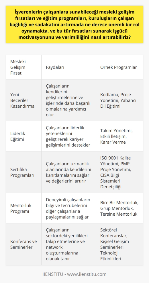 Mesleki Gelişim Fırsatları ve Eğitim Programları  İşverenlerin çalışanlara sunabileceği mesleki gelişim fırsatları ve eğitim programları, çalışan bağlılığı ve sadakatini artırmada önemli bir rol oynar. Çünkü çalışanlar, bu tür fırsatları alarak kendilerini ve yeteneklerini daha çok geliştirebilirler. Bu durum ise hem işlerine yönelik bağlılıklarını hem de motivasyonlarını artırır. Ayrıca, bu fırsatları sunan işverenler, çalışan memnuniyetini ve dolayısıyla işgücü verimliliğini artırma fırsatı yakalarlar.  Çalışan Bağlılığının Artırılması  Para ve zaman harcamayı göze alan işverenler, çalışan bağlılığını ve verimliliğini artıran mesleki gelişim fırsatlarını sunarak çalışanların beklentilerini karşılayabilirler. Bu durum, hem çalışanların motivasyonlarını hem de performanslarını yükseltme potansiyeli bulunan bir durumdur.  Değerli Hissetmenin Önemi  Çalışanların işverene ve işyerine bağlılık düzeyini artırmak için onların kendilerini değerli hissetmeleri gerekmektedir. İyi bir çalışma ortamı ve maaşın yanı sıra, mesleki gelişim fırsatları da bu bağlılığı etkileyen faktörlerden biridir.  Motivasyonun Artırılması  Düzenli geri bildirimler ve anketler, çalışanlarının ne tür motivasyon kaynaklarına ihtiyaç duyduğunu anlamalarına yardımcı olur. Mesleki gelişim ve eğitim fırsatları sağlamak, çalışanların işlerinde tatmin duygusunu artırdığından çalışan bağlılığını ve verimliliği artırabilir.   Sonuç olarak, çalışan bağlılığı ve sadakatini artırmak isteyen işverenlerin, mesleki gelişim fırsatları ve eğitim programları sunması çok önemlidir. Bu tür fırsatları sunan işverenler, çalışanların memnuniyet ve motivasyonunu artırmakla kalmaz, aynı zamanda işgücü verimliliğini de yükseltirler.