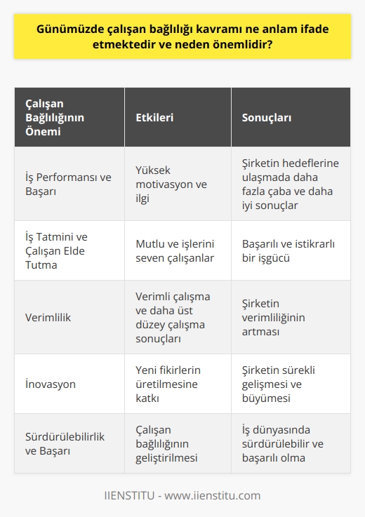 Günümüzde çalışan bağlılığı kavramı  Günümüzde çalışan bağlılığı kavramı, işverenler ve çalışanlar için artan bir önem taşımaktadır. Çalışan bağlılığı, çalışanların işlerine duydukları güçlü bağ ve işverenleriyle kurdukları ilişkinin kalitesi olarak tanımlanabilir. Bu bağlılık, şirketin başarı ve istikrarı için büyük ölçüde önemli hale gelmiştir.  Çalışan bağlılığı neden önemlidir?  Çalışan bağlılığı birçok nedenle önemlidir, bunlar arasında iş performansı, iş tatmini, verimlilik ve çalışan elde tutma gibi faktörler bulunmaktad. Bağlı çalışanlar, işlerine daha çok değer vermekte ve daha üst düzey performans sergileyerek şirketin başarı ve büyümesine katkıda bulunmaktadırlar.  İş performansı ve başarı  Yüksek çalışan bağlılığına sahip şirketler, genellikle daha yüksek iş performansı ve başarı gösterirler. Bu durum, bağlı çalışanlarının işlerine duydukları büyük ilgi ve motivasyon nedeniyle ortaya çıkmaktadır. Ayrıca, bağlı çalışanlar, şirketin hedeflerine ulaşması için daha fazla çaba harcamakta ve daha iyi sonuçlar elde etmektedirler.  İş tatmini ve çalışan elde tutma  Çalışan bağlılığı, iş tatmininin artmasına ve çalışan elde tutma oranının iyileştirilmesine yardımcı olmaktadır. Bağlı çalışanlar, işlerini sevdiklerinden dolayı daha mutlu hissetmektedir ve bu durum, işleri ve çalıştıkları şirkete olan bağlılıklarını güçlendirmektedir. İyi bir çalışan bağlılığı düzeyi, başarılı ve istikrarlı bir işgücü için önemli bir faktördür.  Verimlilik ve inovasyon  Yüksek çalışan bağlılığı, şirketin verimliliğini artırmaya ve inovasyonu teşvik etmeye yardımcı olmaktadır. Bağlı çalışanlar, verimli bir şekilde çalışmakta, potansiyel olarak daha üst düzey çalışma sonuçları sağlamaktadırlar. Inovasyon açısından ise, bağlı çalışanlar, şirketin sürekli gelişmek ve büyümek için yeni fikirler üretmeye önemli ölçüde katkıda bulunmaktadırlar.  Sonuç olarak, günümüzde çalışan bağlılığı kavramının önemi hızla artmaktadır ve şirketler için birçok faydası bulunmaktadır. İş performansını, iş tatmini, verimliliği ve inovasyonu artırarak şirketlerin büyümesinde etkili bir araç olan çalışan bağlılığını geliştirmek, iş dünyasında sürdürülebilir ve başarılı olmak için büyük önem taşımaktadır.