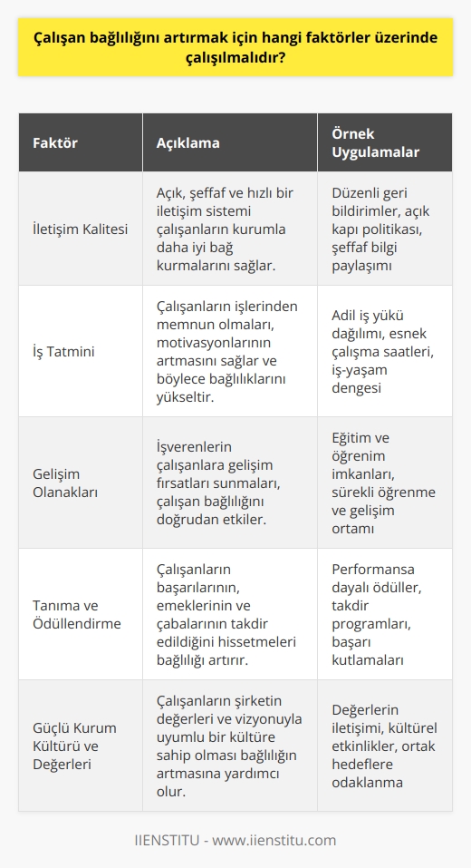 Çalışan Bağlılığını Artırmak İçin Üzerinde Çalışılması Gereken Faktörler  İletişim Kalitesi Çalışan bağlılığını artırmak için iletişim kalitesi büyük önem taşımaktadır. Açık, şeffaf ve hızlı bir iletişim sistemi çalışanların kurumla daha iyi bağ kurmalarını sağlar. Ayrıca, geri bildirimlerin düzenli ve yapıcı bir şekilde sunulması da işine olan bağlılık düzeyini yükseltir.  İş Tatmini Çalışanların işlerinden memnun olmaları, motivasyonlarının artmasını sağlar ve böylece bağlılıklarını yükseltir. İş tatminini artırmak için çalışanlar arasında adil bir iş yükü dağılımı ve değerlendirme sistemi, esnek çalışma saatleri ve iş yaşam dengesi sağlanmalıdır.  Gelişim Olanakları Çalışan bağlılığı, işverenlerin çalışanlara gelişim fırsatları sunmalarıyla doğrudan ilişkilidir. Bu fırsatlar arasında eğitim ve öğrenim imkanları, sürekli öğrenme ve gelişim ortamı yaratılmalıdır.  Tanıma ve Ödüllendirme Çalışanların başarılarının, emeklerinin ve çabalarının takdir edildiğini hissetmeleri bağlılığı artırır. Tanıma ve ödüllendirme sistemi kurarak çalışanların    çalışmalarının ödüllendirilmesi sağlanmalıdır.  Güçlü Kurum Kültürü ve Değerleri Çalışanların şirketin değerleri ve vizyonuyla uyumlu bir kültüre sahip olması da bağlılığın artmasına yardımcı olur. Çalışanların bu değerlere karşı duyarlı olmalarını sağlayarak, kurumun hedef ve amaçlarının gerçekleştirilmesine destek verebiliriz.  İş Yaşam Dengesi Çalışanların iş ve özel yaşamları arasındaki denge bulunması bağlılıklarını artırır. Bu dengeyi sağlamak adına esnek çalışma saatleri, remote (uzaktan) çalışma imkanları ve yeterli izin süreleri sağlanmalıdır.  Sosyal Destek ve İlişkiler İyi ilişkiler ve sosyal destek sistemi geliştiren kurumlar, çalışanların bağlılığını artırır. İş arkadaşları ve yöneticiler arasında işbirliği ve takım çalışması duygusunu geliştirerek, bu hedefe ulaşılabilir. Ayrıca düzenli sosyal etkinlikler ve dayanışma faaliyetleri düzenleyerek çalışanların moral ve motivasyonunu yükseltebiliriz.
