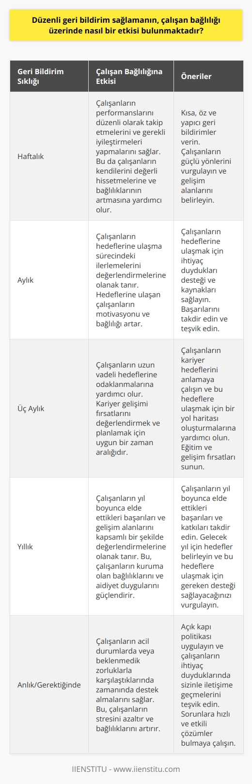 Düzenli Geri Bildirim ve Çalışan Bağlılığı  Düzenli geri bildirim sağlamanın, çalışan bağlılığı üzerinde olumlu bir etkisi bulunmaktad. Çalışanlar, performansları hakkında geri bildirim alarak, eksikliklerini ve gelişmelerini değerlendirebilir ve uygun önlemler alabilirler.   İletişimin Önemi  İyi iletişim, çalışanların geri bildirimlere daha açık olmasını ve işverenlerin beklentilerini netleştirmesini sağlar. Açık iletişim, çalışanlar ve yöneticiler arasındaki güveni artırarak, olası anlaşmazlıkları ve yanlış anlamaları azaltır.   Hedefler ve Beklentiler  Düzenli geri bildirim sağlama, çalışanların kendi hedeflerine ulaşmada başarılı olmalarına yardımcı olur. Başarılı bir geri bildirim süreci, bireysel hedeflerin iş hedefleriyle uyumlu olmasını sağlayarak, çalışanların motivasyonunu artırır.   Gelişim Odaklı Yaklaşım  Geri bildirimler, çalışanların zayıf yönlerini tespit etmelerine ve potansiyellerini en üst düzeye çıkarmaya yönelik aksiyon planları oluşturmalarına olanak tanır. Bu da, sürekli gelişimi teşvik ederek, çalışan bağlılığını güçlendirir.   Karşılıklı Geri Bildirim Kültürü  Kurumlar, çalışanlara yöneticilerden gelen geri bildirimler kadar, kendilerine ve ekip arkadaşlarına da geri bildirimde bulunma fırsatı sunmalıdır. Bu, işbirliğini teşvik eder ve çalışanların grup içinde daha fazla bağlılık hissetmelerine katkı sağlar.   Sonuç olarak, düzenli geri bildirim sağlamak, çalışanların beklenti ve hedeflerini yönlendiren, iletişimi geliştiren, sürekli öğrenme ve gelişimi teşvik eden, ve işbirliği ve bağlılık içinde güçlenen bir çalışma ortamı yaratır. Bu nedenle, geri bildirim süreçlerini etkin bir şekilde yönetmek, her kurumun başarısı için kritik öneme sahiptir.