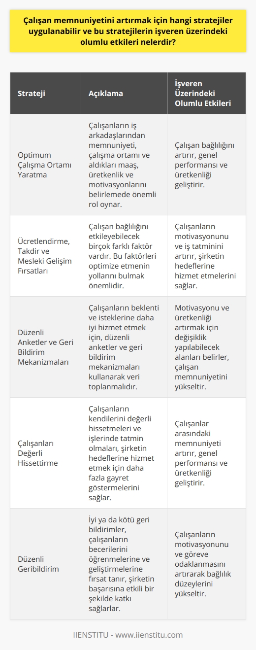 Çalışan Memnuniyetini Artırma Stratejileri ve İşveren Üzerindeki Olumlu Etkileri  Optimum Çalışma Ortamı Yaratma ve Ücretlendirme Yaklaşımı  Çalışan memnuniyetini artırmak için uygulanabilecek stratejilerden biri, optimum çalışma ortamı yaratmaktır. Çalışanların iş arkadaşlarından memnuniyeti, çalışma ortamı ve aldıkları maaş, üretkenlik ve motivasyonlarını belirlemede önemli rol oynar. Ücretlendirme, takdir ve mesleki gelişim fırsatları da dahil olmak üzere çalışan bağlılığını etkileyebilecek birçok farklı faktör vardır. Bu nedenle, çalışan bağlılığını neyin tetiklediğini anlamak ve bu faktörleri optimize etmenin yollarını bulmak çok önemlidir.  Düzenli Anketler ve Geri Bildirim Mekanizmaları  Çalışanların beklenti ve isteklerine daha iyi hizmet etmek için, düzenli anketler ve geri bildirim mekanizmaları kullanarak farklı konular hakkında veri toplanmalıdır. Böylece, motivasyonu ve üretkenliği artırmak için değişiklik yapılabilecek alanlar belirlenebilir. Örneğin, çalışanların mesleki gelişim fırsatlarından yetersizliğine dikkat çekmeleri durumunda, daha fazla eğitim programı sunmayı veya düzenli öğle yemekleri ve ekip toplantıları düzenlemeyi düşünmek yerinde olacaktır.  Çalışanları Değerli Hissettirme ve Genel Performansı Geliştirme  Çalışanların kendilerini değerli hissettiklerinde ve işlerinde tatmin olduklarında, şirketin hedeflerine hizmet etmek için daha fazla gayret göstermeleri ve üst düzey performans sergilemeleri olasıdır. Bu nedenle, çalışan bağlılığını artıran stratejiler, yalnızca çalışanlar arasındaki memnuniyeti artırmakla kalmaz, aynı zamanda genel performansı ve üretkenliği de geliştirir.  Düzenli Geribildirim ve Motivasyon Artışı  Çalışan bağlılığı için geri bildirim vermenin önemi, her türlü işyeri ortamında büyüktür. İyi ya da kötü geri bildirimler, çalışanların becerilerini öğrenmelerine ve geliştirmelerine fırsat tanır, dolayısıyla şirketin başarısına etkili bir şekilde katkı sağlarlar. Düzenli geribildirim almak, aynı zamanda çalışanların motivasyonunu ve görevlere odaklanmasını artırarak bağlılık düzeylerini yükseltir.  Sonuç olarak, çalışan memnuniyetini artırmak için uygulanabilecek stratejilerin işveren üzerinde olumlu etkileri çoktur. Çalışan bağlılığını artırmak, hem işyerindeki genel huzuru ve başarıyı hem de şirketin performansını ve üretkenliğini iyileştirir. Bu nedenle, şirketlerin çalışan memnuniyetini artıran stratejilere yatırım yapması ve bu konudaki inisiyatifleri sürdürmesi büyük önem taşır.