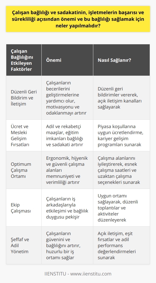 Çalışan Bağlılığı ve Sadakatinin Önemi  Çalışan bağlılığı ve sadakati, işletmelerin başarısı ve sürekliliği açısından büyük önem taşımaktadır. İyi bir iş ortamı, işyerinin yakınlığı ve iyi bir maaş gibi faktörler çalışan memnuniyetini ve bağlılığını artırarak, işverenin ve işyerinin hedeflerine ulaşmasını sağlar. Bu nedenle, çalışan bağlılığını sağlamak için neler yapılmalıdır sorusunun yanıtı işçi ve işveren ilişkisinde oldukça önemlidir.  Düzenli Geri Bildirim ve İletişim  Çalışan bağlılığı sağlamak için düzenli geri bildirim ve iletişim önemlidir. Geri bildirim, çalışanların becerilerini öğrenmelerine ve geliştirmelerine yardımcı olarak, işletmenin genel başarısına katkıda bulunmasında etkilidir. Düzenli geri bildirimler ve iletişim, hem çalışanların motivasyonunu ve odaklanmasını artırır, hem de işverenlerin ekiplerin çalışma süreçlerini anlayarak onlara daha iyi destek ve rehberlik sağlamasına yardımcı olur.  Ücret ve Mesleki Gelişim Fırsatları  Çalışan bağlılığını etkileyen önemli faktörler arasında ücretlendirme ve mesleki gelişim fırsatları bulunmaktadır. İşçilere adil ve rekabetçi maaşların yanı sıra, çalışma süreçlerinin iyileştirilmesi ve daha fazla eğitim imkanlarının sunulması, bağlılık ve sadakati artırmada önemli rol oynar.  Optimum Çalışma Ortamı Yaratma  Çalışan motivasyonu ve bağlılığını artırmak için iyi bir çalışma ortamı sağlamak gerekmektedir. İşverenlerin iş alanlarındaki ergonomi, hijyen ve güvenlik standartlarını yükseltmesi, çalışanların memnuniyetini ve verimliliğini artırır. Ayrıca esnek çalışma saatleri ve uzaktan çalışma gibi uygulamalar, çalışanların iş ve özel hayat dengesini korumasına yardımcı olarak genel memnuniyet seviyelerini yükseltebilir.  Ekip Çalışmasına Önem Verme  Son olarak, işletmelerin başarısı için ekip çalışmasına da öncelik verilmesi gerekmektedir. İşverenler, çalışanların iş arkadaşlarıyla daha iyi etkileşim kurabilmesi için uygun ortamı sağlamalı ve ekip düzeyinde düzenli toplantılar ve aktivitelerle bağlılık duygusunu pekiştirmelidir.  Sonuç olarak, çalışan bağlılığı ve sadakati geliştirmek, işletme başarısı ve sürekliliği için kritik bir bileşendir. İşverenler bu bağlılığı sağlamak adına düzenli geri bildirimler sunmalı, adil ücretlendirme politikaları uygulamalı, mesleki gelişim fırsatları sağlamalı, optimum çalışma ortamını yaratmalı ve ekip çalışmasını teşvik etmelidir.