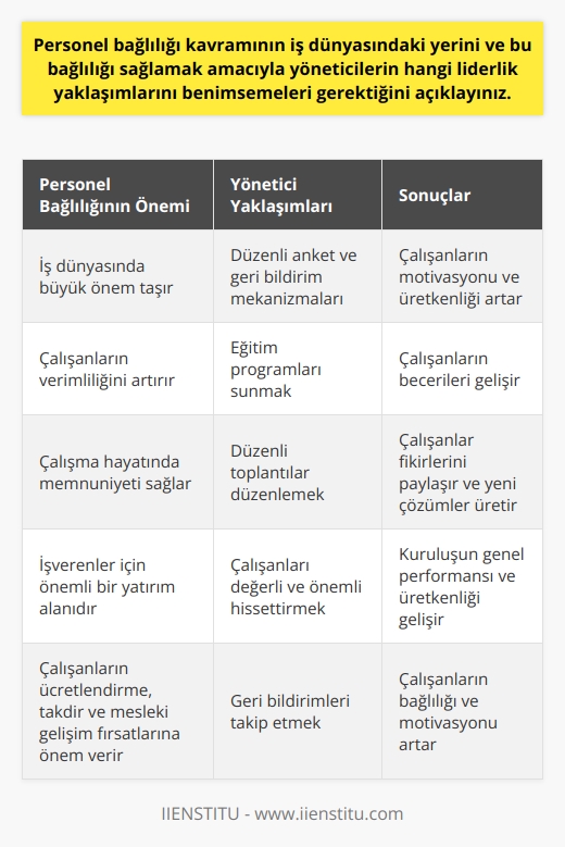 Personel Bağlılığının Önemi  Personel bağlılığı kavramı, iş dünyasında büyük önem taşımaktadır. Çalışanların işverene ve işyerine bağlılığı, hem verimliliklerini arttırmakta hem de çalışma hayatlarında memnuniyeti sağlamaktadır. Bu nedenle, işverenler çalışan bağlılığını artırmak için para ve zaman harcayarak yöneticilere ve danışmanlık şirketlerine başvurmaktadır.     ve Çalışan Bağlılığı  Yöneticilerin benimsemesi gereken , çalışan bağlılığını sağlamak için önemlidir. Çalışanların ücretlendirme, takdir ve mesleki gelişim fırsatlarına önem verdiği göz önünde bulundurularak, yöneticilerin düzenli anket ve geri bildirim mekanizmaları kullanarak çalışanların motivasyonunu ve üretkenliğini artırmak için değişiklikleri belirlemesi önemlidir.  Mesleki Gelişim Fırsatlarının Sağlanması  Çalışanların mesleki gelişim fırsatlarına önem verdiği bilinmektedir ve bu konuda eksiklik hissetmeleri, bağlılıklarını etkileyebilir. Bu nedenle, yöneticilerin eğitim programları sunarak ve çalışanların fikirlerini paylaşıp yeni çözümler üzerinde beyin fırtınası yapabilecekleri düzenli toplantılar düzenlemesi düşünülebilir.  Çalışan Bağlılığının Arttırılması ve Kuruluşun Başarısı  Çalışan bağlılığını artırmaya yönelik adımlar, sadece çalışanlar arasındaki memnuniyeti artırmakla kalmayıp aynı zamanda kuruluşun genel performansını ve üretkenliğini de geliştirmektedir. Çalışanlar kendilerini değerli hissettiklerinde ve işlerinde tatmin olduklarında, kuruluşun hedeflerine daha etkili katkı sağlama olasılıkları da yükselir.  Geri Bildirimlerin Önemi ve Çalışan Bağlılığı  Düzenli geri bildirimler, çalışan bağlılığının oluşturulmasına yardımcı olarak işyere ortamını önemli ölçüde etkilemektedir. Özellikle geri bildirimleri takip eden yöneticiler, çalışanların becerilerini öğrenmelerine ve geliştirmelerine olanak tanıyarak kuruluşun başarısına daha etkili katkıda bulunmalarına yardımcı olmaktadır. Çalışanlarını değerli ve önemli hissettiren yöneticiler, onların bağlılığını ve motivasyonunu artırmada başarılı olabilirler.