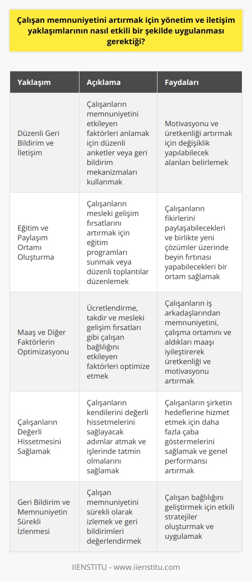 Çalışan Memnuniyetini Artırma Yaklaşımları  İşçi ve işveren ilişkilerinde yeni bir döneme giriyoruz. Bu yeni dönemde işveren işçinin bağlılığını arttırmak için para harcıyor, zaman harcıyor ve hatta danışmanlık şirketlerinden destek alıyor. Çünkü işverenler çalışanların işverene ve işyerine bağlılığını arttırmak ve aynı zamanda verimliliklerini de yükseltmek istiyorlar. Çalışanlar ise çalışma hayatlarında memnuniyet arıyorlar: iyi bir iş ortamı, işyerinin yakınlığı ve daha önemlisi iyi bir maaş. İşte burada iki tarafında taleplerini karşılayabilirsek karşılıklı olarak kazanabilecekler.  Maaş ve Diğer Faktörlerin Etkisi  Çalışan bağlılığı her kuruluş için çok önemli bir faktördür. Çalışanların iş arkadaşlarından memnuniyeti, çalışma ortamı ve o iş için aldıkları maaş, bir çalışanın ne kadar üretken ve motive olduğunu belirlemede önemli bir rol oynayabilir. Bu nedenle, optimum çalışma ortamını yaratmak için çalışan bağlılığını neyin tetiklediğini anlamak ve bu faktörleri optimize etmenin yollarını bulmak çok önemlidir.  Düzenli Geri Bildirim ve İletişim  Ücretlendirme, takdir ve mesleki gelişim fırsatları da dahil olmak üzere çalışan bağlılığını etkileyebilecek birçok farklı faktör vardır. Ekibinizin bağlılığını neyin sağladığını gerçekten anlamak için, düzenli anketler veya diğer geri bildirim mekanizmaları yoluyla bu farklı hususlar hakkında veri toplamak önemlidir. Bu bilgilere sahip olduğunuzda, motivasyonu ve üretkenliği artırmak için değişiklik yapılabilecek alanları belirleyebilirsiniz.  Eğitim ve Paylaşım Ortamı Oluşturma  Örneğin, çalışanlar mesleki gelişim fırsatlarının eksikliğinden duydukları hayal kırıklığını dile getiriyorlarsa, daha fazla eğitim programı sunmayı veya çalışanların fikirlerini paylaşabilecekleri ve birlikte yeni çözümler üzerinde beyin fırtınası yapabilecekleri düzenli öğle yemekleri veya ekip toplantıları düzenlemeyi düşünebilirsiniz.  Geri Bildirim ve Memnuniyetin Önemi  Kuruluşlar, çalışan bağlılığını artırmaya yönelik adımlar atarak yalnızca çalışanlar arasındaki memnuniyeti artırmakla kalmaz, aynı zamanda genel performansı ve üretkenliği de geliştirebilir. Çalışanlar kendilerini değerli hissettiklerinde ve işlerinde tatmin olduklarında, şirketlerinin hedeflerine hizmet etmek için yukarıda ve öteye gitme olasılıkları daha yüksektir, bu da çalışan bağlılığını gelişen herhangi bir kuruluşun önemli bir bileşeni haline getirir. Bu nedenle, geri bildirim ve    göz önünde bulundurularak etkili    geliştirilmelidir.