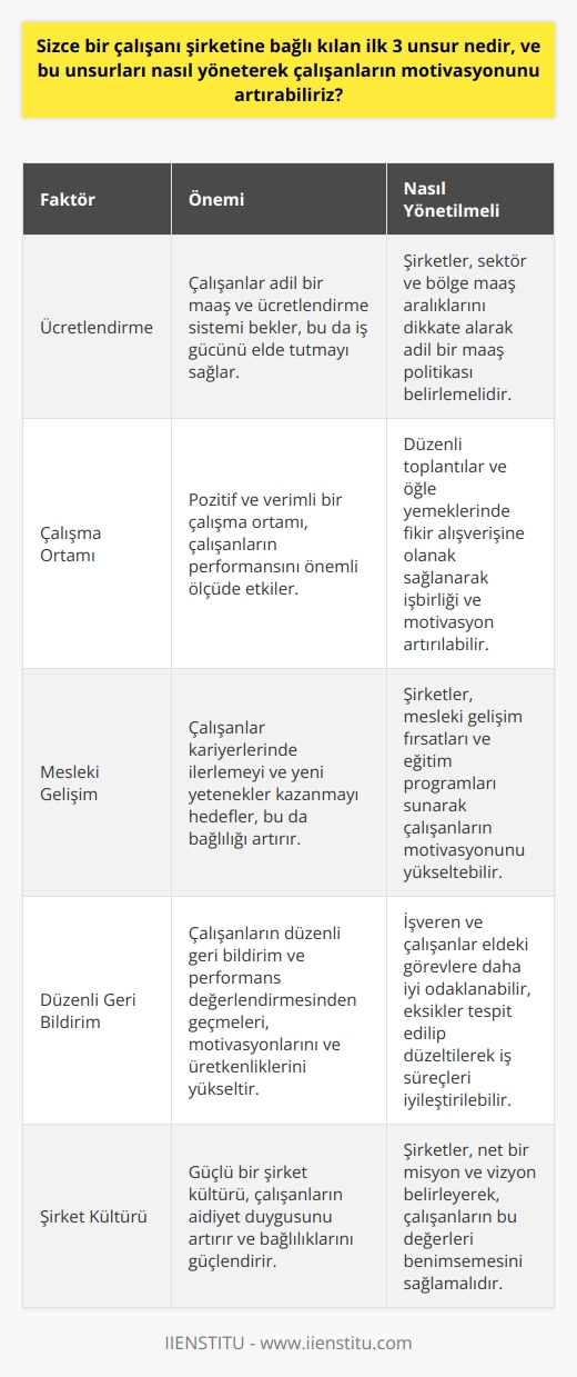 Çalışan bağlılığını artıran faktörler ve motivasyonun yükseltilmesi  Çalışan bağlılığı, bir şirketin başarısı için oldukça önemli bir unsurdur ve üç temel faktörle sağlanabilir: ücretlendirme, çalışma ortamı, ve mesleki gelişim fırsatları. Şirketler, bu unsurları efektif bir şekilde yöneterek çalışanların motivasyonunu artırabilirler.  Ücretlendirme: Adil maaş politikası  Çalışanlar, iyi bir maaş ve mali açıdan adil bir ücretlendirme sistemi arayışındadır. Bu yüzden şirketler, sektördeki ve bölgedeki maaş aralıklarını dikkate alarak adil bir maaş politikası belirlemeli ve uygulamalıdır. Bu, hem iş gücü elde tutmayı sağlar hem de çalışanların görevlerine odaklanmalarına yardımcı olur.  Çalışma ortamı: Verimlilik ve işbirliği için düzen  Çalışanların iş arkadaşlarından memnuniyeti ve çalışma ortamında rahatlık hissi, performanslarını önemli ölçüde etkiler. Bu nedenle, şirketler pozitif ve verimli bir çalışma ortamı yaratmaya yönelik politikalar hazırlamalı ve çalışanlarını   nu benimsemeye teşvik etmelidir. Bunun için, düzenli toplantılar ve öğle yemeklerinde fikir alışverişine olanak sağlanarak işbirliği ve motivasyon artırılabilir.  Mesleki gelişim: Kariyer fırsatları ve eğitimler  Çalışanlar, kariyerlerinde ilerlemeyi ve yeni yetenekler kazanmayı hedefler. Şirketler, bu hedefleri desteklemek için mesleki gelişim fırsatları ve eğitim programları sunarak bağlılığı artırabilirler. Bu, hem çalışanların motivasyonunu yükseltir, hem de şirketin sahip olduğu yetenek havuzunu zenginleştirir.  Düzenli geri bildirim: İletişim ve performans değerlendirmesi  Çalışanların düzenli geri bildirim ve performans değerlendirmesinden geçmeleri, motivasyonlarının ve üretkenliklerinin yükseltilmesi için olmazsa olmazdır. Bu süreç sayesinde, işveren ve çalışanlar, eldeki görevlere daha iyi odaklanabilir, eksikler tespit edilip düzeltilerek iş süreçlerinin iyileştirilmesi sağlanabilir.   Sonuç olarak, şirketler, ücretlendirme politikalarının adaletini sağlayarak, çalışanların yer aldığı çalışma ortamını iyileştirerek ve mesleki gelişim fırsatlarını sunarak, çalışanlarının bağlılığını ve motivasyonunu artırabilirler. Bu da iş yerlerinin genel performansını ve verimliliğini olumlu yönde etkileyerek, şirketin başarısını gözle görülür biçimde artırır.