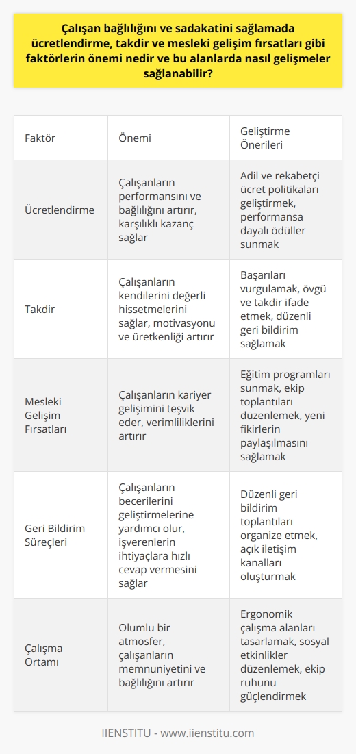 İşçi ve İşveren İlişkilerinde Çalışan Bağlılığı ve Sadakatinin Önemi  Yeni dönemde, işçi ve işveren ilişkilerinde çalışanların bağlılık ve sadakatini arttırmak büyük önem taşımaktadır. Bu bağlamda, ücretlendirme, takdir ve mesleki gelişim fırsatları gibi faktörler öne çıkmaktadır. Optimum çalışma ortamı yaratmak için, bu faktörleri optimize etmenin yollarını bulmak önemlidir.  Ücretlendirme ve Bağlılık Arasındaki İlişki  Ücretlendirme, çalışanların bağlılık ve sadakatini büyük oranda etkilemektedir. Çalışanlara daha fazla maaş vermek, performanslarını arttırabilir ve işverene ve işyerine olan bağlılıklarını güçlendirebilir. İşverenler, daha fazla maaş vererek, onları daha yüksek performansla çalıştırabilir ve karşılıklı olarak her iki taraf da kazanabilir.  Takdirin Çalışan Bağlılığına Etkisi  Takdir, çalışanların kendilerini değerli hissetmelerini sağlayarak bağlılıklarını arttırmaktadır. İşverenler, çalışanların başarılarına dikkat çekerek ve övgü ile takdir etmek suretiyle, çalışanların motivasyonunu ve üretkenliğini artırabilir. Bu durum, çalışanların çalışma ortamından ve iş arkadaşlarından duydukları memnuniyatı da olumlu yönde etkileyecektir.  Mesleki Gelişim Fırsatlarının Sağlanması   Mesleki gelişim fırsatlarının sağlanması, çalışanların kariyerlerinde ilerleme kaydedebileceği konusunda onları teşvik eder ve verimliliklerini artırır. İşverenler, eğitim programları sunarak ve düzenli ekip toplantıları düzenleyerek çalışanların fikirlerini paylaşabileceği ve yeni çözümler bulabileceği ortamlar yaratarak, çalışan bağlılığını geliştirebilir.  Geri Bildirim Süreçlerinin Rolü   Düzenli geribildirim süreçleri, hem çalışanların becerilerini öğrenme ve geliştirme imkanı sunarak bağlılık duygusunu pekiştirir, hem de işverenlerin ekiplerin ihtiyaçlarına daha hızlı ve etkili şekilde cevap verebilmesine yardımcı olur. Bu sayede, hem çalışanlar hem de işverenler karşılıklı olarak fayda sağlayabilir.  Sonuç olarak, çalışan bağlılığı ve sadakatini sağlamada işverenlerin ücretlendirme, takdir ve mesleki gelişim fırsatları gibi faktörlere önem vermesi büyük önem arz etmektedir. Bu alanlarda sağlanacak gelişmeler, işveren ve işçi ilişkisinde memnuniyeti ve verimliliği artıracaktır.