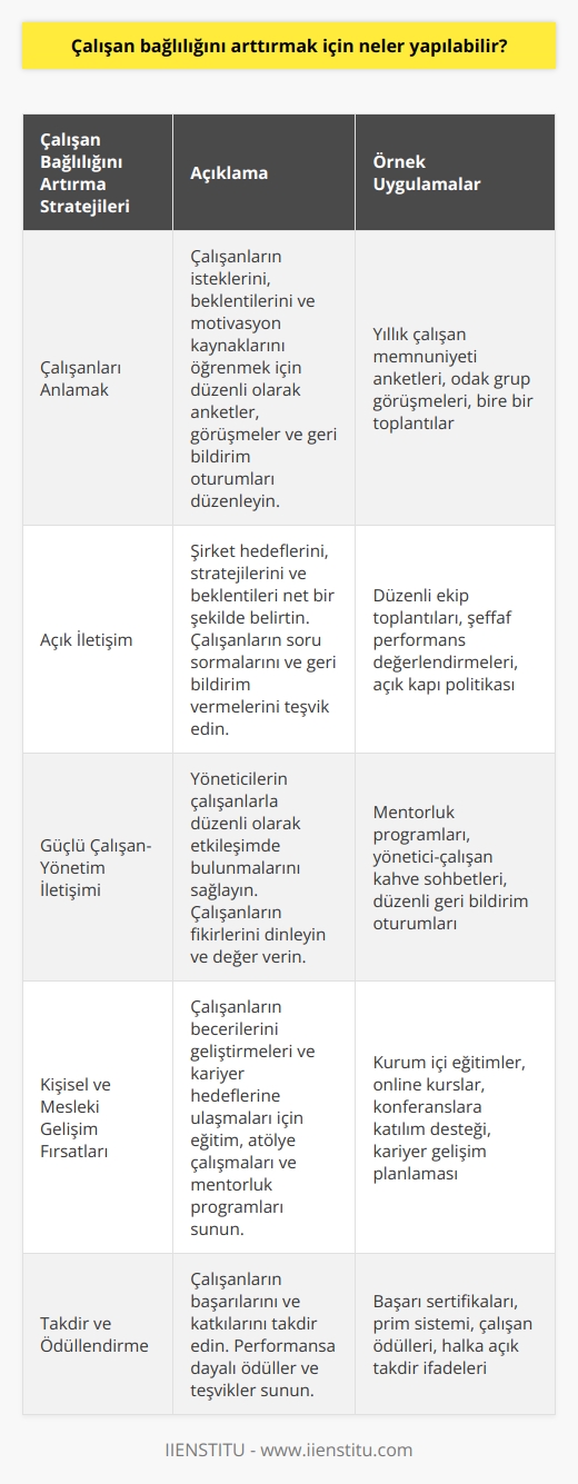 Çalışanları anlamaya çalışın. Onların ne istediğini ve onları neyin mutlu ettiğini öğrenmeye çalışın. Çalışanlara karşı açık olun. Her şeyi detaylarıyla belirtin.   i ve yönetim çalışan iletişimini güçlü tutacak çalışmalar yapın.