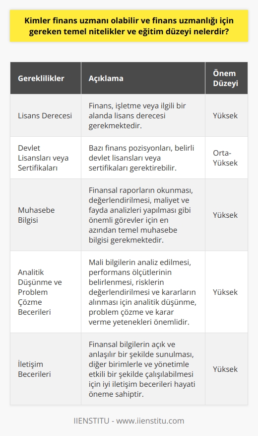 Finans uzmanı olabilme kriterleri ve gereksinimler  Finans uzmanı olmak için belli başlı kriterler ve eğitim düzeyleri vardır. Öncelikle finans, işletme veya ilgili bir alanda lisans derecesi gerekmektedir. Yasal düzenlemelere göre, bazı finans pozisyonları, belirli devlet lisansları veya sertifikaları gerektirebilir. Finans uzmanları genellikle bir işletmenin mali durumu üzerinde çalıştığı için, en azından temel muhasebe bilgisine sahip olması gerekmektedir. Bu, finansal raporların okunmasını ve değerlendirilmesini, maliyet ve fayda analizlerinin yapılmasını ve bütçe geliştirilmesi ve uygulanması gibi önemli görevlerin yerine getirilmesi anlamına gelir.  Finans uzmanları ayrıca, analitik düşünme, problem çözme ve karar verme yeteneklerine de sahip olmalıdır. Bunlar, mali bilgilerin analiz edilmesine, performans ölçütlerinin belirlenmesine, risklerin değerlendirilmesine ve kararların alınmasına yardımcı olmaktadır. İyi    de bir finans uzmanı için hayati öneme sahiptir. Bu, hem finansal bilgilerin açık ve anlaşılır bir şekilde sunulmasını, hem de diğer birimlerle ve yönetimle etkili bir şekilde çalışılabilmesini sağlar.  Sonuç olarak, bir finans uzmanı olabilmek için gerekli olan nitelikler ve eğitim seviyeleri yalnızca akademik başarıyı değil, aynı zamanda teknik beceri ve kişisel yetenekleri de içerir. Bu uzmanlar, kuruluşların mali durumlarına yardımcı olur, kritik kararları yönlendirir ve sürekli mali başarıyı sağlama konusunda kilit bir rol oynar.