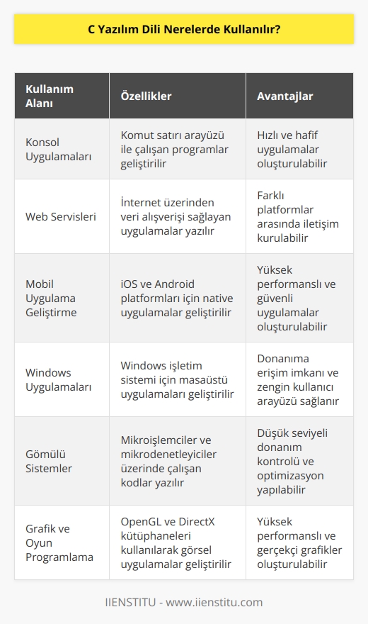 Konsol uygulaması geliştirme, web servisleri yazma ve mobil uygulama geliştirmede kullanılır. Windows uygulaması geliştirme, ASP.NET uygulaması geliştirilmesinde kullanılır. Gömülü sistemler kodlanabilir, grafik ve oyun kurmada kullanılır.