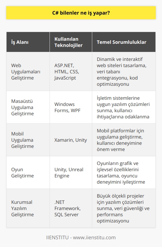 C# Bilenlerin İş Alanları  C# dili, Microsoft platformu üzerinde geliştirilen bir   dir ve bu alanda bilgi sahibi olan bireyler, farklı sektörlerde ve çeşitli görevlerde yer alarak iş imkanlarına sahip olabilirler. C# dilinde yazılan kodlar, başta web uygulamaları olmak üzere masaüstü uygulamalar, mobil uygulamalar, oyunlar ve Windows sistemlerinin geliştirilmesinde kullanılır. Ayrıca, bu dili öğrendikten sonra birçok iş ve sektörde başarılı kariyerler inşa etme şansına sahip olabilirsiniz.  Web Uygulamaları Geliştirme  C# ile web uygulamaları geliştiren bilgisayar programcıları, kullanıcıların internet tarayıcıları üzerinden erişebileceği dinamik ve interaktif ara yüzler tasarlayarak çalışırlar. ASP.NET teknolojisi gibi teknolojiler kullanarak hazırlanan web siteleri ve uygulamaları, daha yüksek performans ve güvenlik sağlamada büyük avantajlar sunar. Bu sektörde çalışan profesyonellerin başlıca sorumlulukları; veri tabanı entegrasyonu, kod optimizasyonu ve işlevsel özelliklerin geliştirilmesi gibi konulardır.  Masaüstü ve Mobil Uygulama Geliştirme  C# dilindeki bilgisayar programcıları, masaüstü ve mobil uygulama geliştirme projelerinde de yer alarak hem iş hem de eğlence amaçlı yazılım çözümleri sunmaktadırlar. İşletim sistemlerine uygun olarak hazırlanan bu uygulamalar, kullanıcılarının günlük yaşamlarındaki ihtiyaçlara odaklanmış fonksiyonlar sunmakta ve sürekli olarak gelişen teknolojiye ayak uydurarak daha etkili sonuçlar elde etmektedirler.  Oyun Geliştirme  C# dili, oyun geliştirme sektöründe de oldukça popülerdir ve bu alanda çalışan profesyoneller, Unity gibi oyun motorları kullanarak yeni oyun projelerine hayat vermektedirler. Oyun programcıları, oyunların grafik ve işlevsel özelliklerini tasarlayarak oyuncuların ilgisini çekecek ve zevkli deneyimler yaşamalarını sağlayacak projeler geliştirirler.  Sonuç olarak, C# dili bilen bireylerin iş potansiyeli oldukça geniş bir spektruma sahiptir ve bu dili öğrenerek yazılım sektöründe başarılı kariyerler için önemli fırsatlar yakalayabilirler. Bu alandaki eğitimlerin yanı sıra, sektörde başarılı olmak için sürekli olarak yeni teknolojileri ve gelişmeleri takip etmek ve öğrenmek önemlidir.