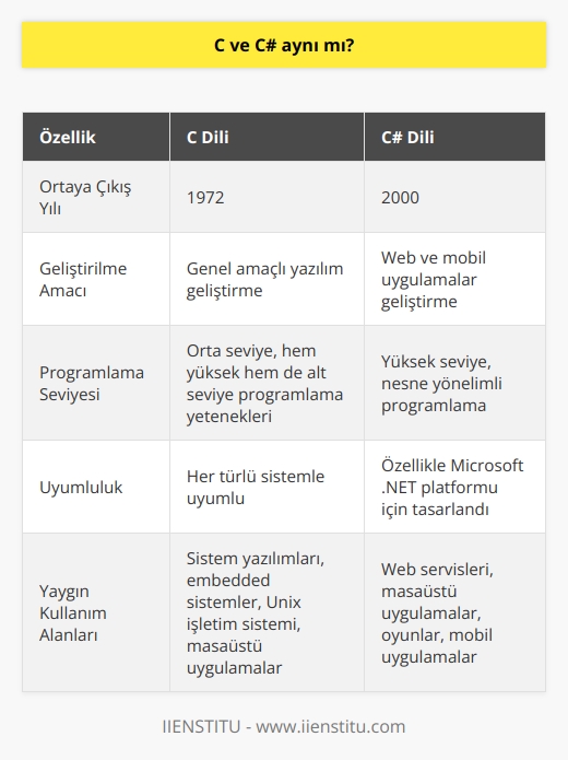 C ve C# programlama dilleri birbirinden tamamen farklıdır. C dili, 1972de ortaya çıkmış, orta seviye bir programlama dilidir ve genel amaçlı yazılım geliştirme için kullanılır. C dilinin en önemli özelliklerinden biri, hem yüksek seviye hem de alt seviye programlama yeteneklerine sahip olmasıdır. Her türlü sistemle uyumluluk için tasarlanmıştır. Bu dilin Unix işletim sistemi ve birçok masaüstü uygulama geliştirmekte önemli bir rol oynamıştır.  Öte yandan, C# (  ) dili, Microsoft tarafından özel olarak web ve mobil uygulamalar geliştirmek için ortaya çıkmıştır. Bu dil, özellikle Microsoft .NET platformu için tasarlanmıştır ve genellikle web servisleri, masaüstü uygulamalar, oyunlar ve mobil uygulamalar geliştirmede kullanılır.   Her iki dili birbirinden ayıran önemli bir unsur, kullanım alanları ve amaçlarıdır. C dili, esneklik ve donanım-level programlama yetenekleri sayesinde genellikle sistem yazılımları ve embedded sistemlerde tercih edilirken, C# dili daha çok mobil ve web uygulamaları, oyunlar ve Windows uygulamaları geliştirmede kullanılır.  Sonuç olarak, C ve C# dilleri arasında hem kullanım alanları hem de amaçları açısından önemli farklar bulunmaktadır. Bu yüzden her iki dilin aynı olduğunu söylemek doğru olmaz. Her bir dilin kendine özgü özellikleri ve kullanım alanları vardır ve hangi dilin kullanılacağı, genellikle geliştirilecek yazılımın türüne ve gereksinimlerine bağlıdır.
